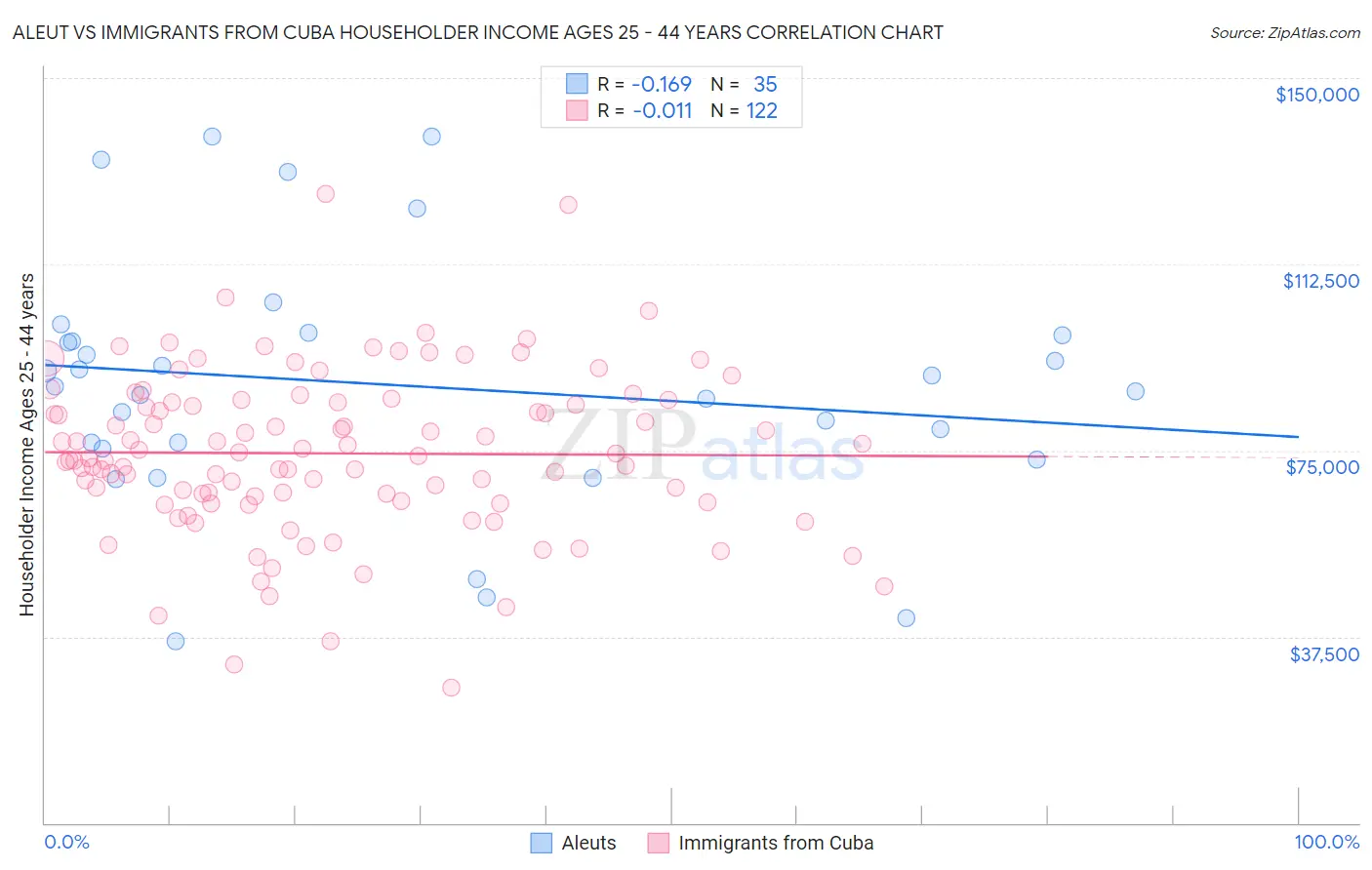 Aleut vs Immigrants from Cuba Householder Income Ages 25 - 44 years