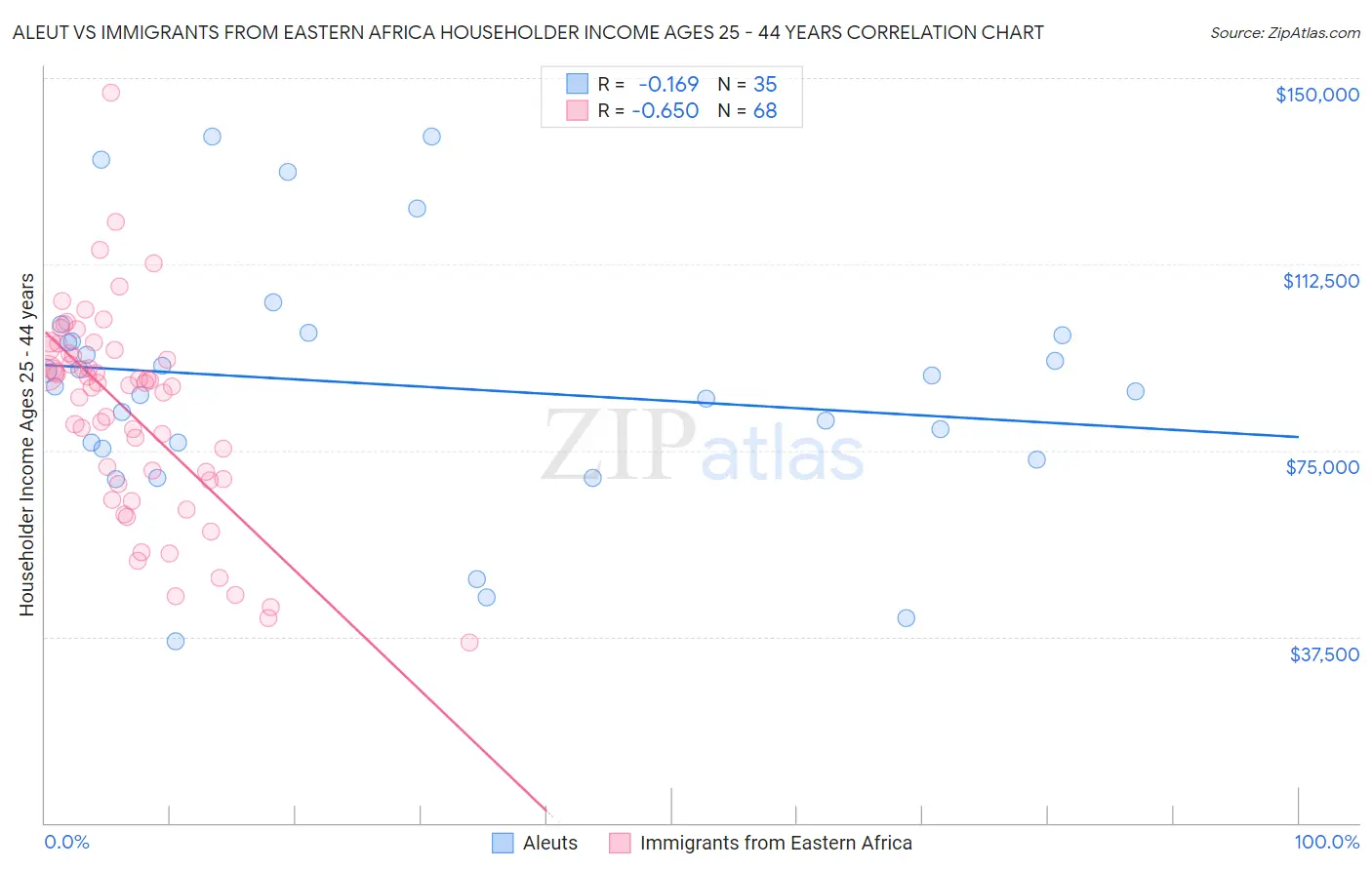 Aleut vs Immigrants from Eastern Africa Householder Income Ages 25 - 44 years