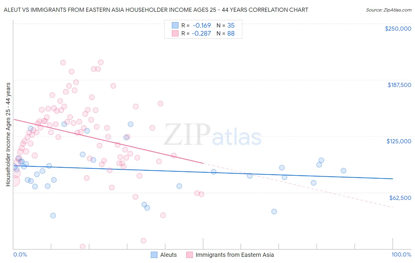 Aleut vs Immigrants from Eastern Asia Householder Income Ages 25 - 44 years