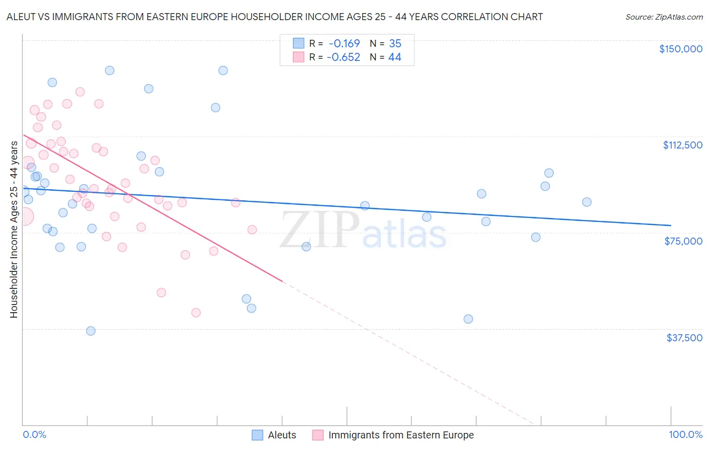 Aleut vs Immigrants from Eastern Europe Householder Income Ages 25 - 44 years