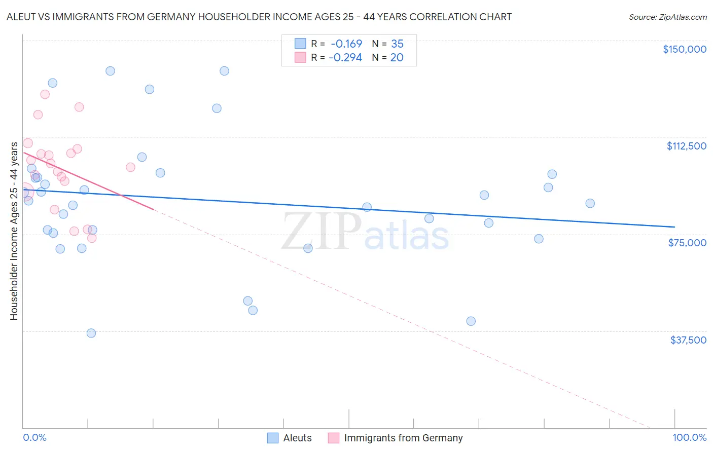 Aleut vs Immigrants from Germany Householder Income Ages 25 - 44 years