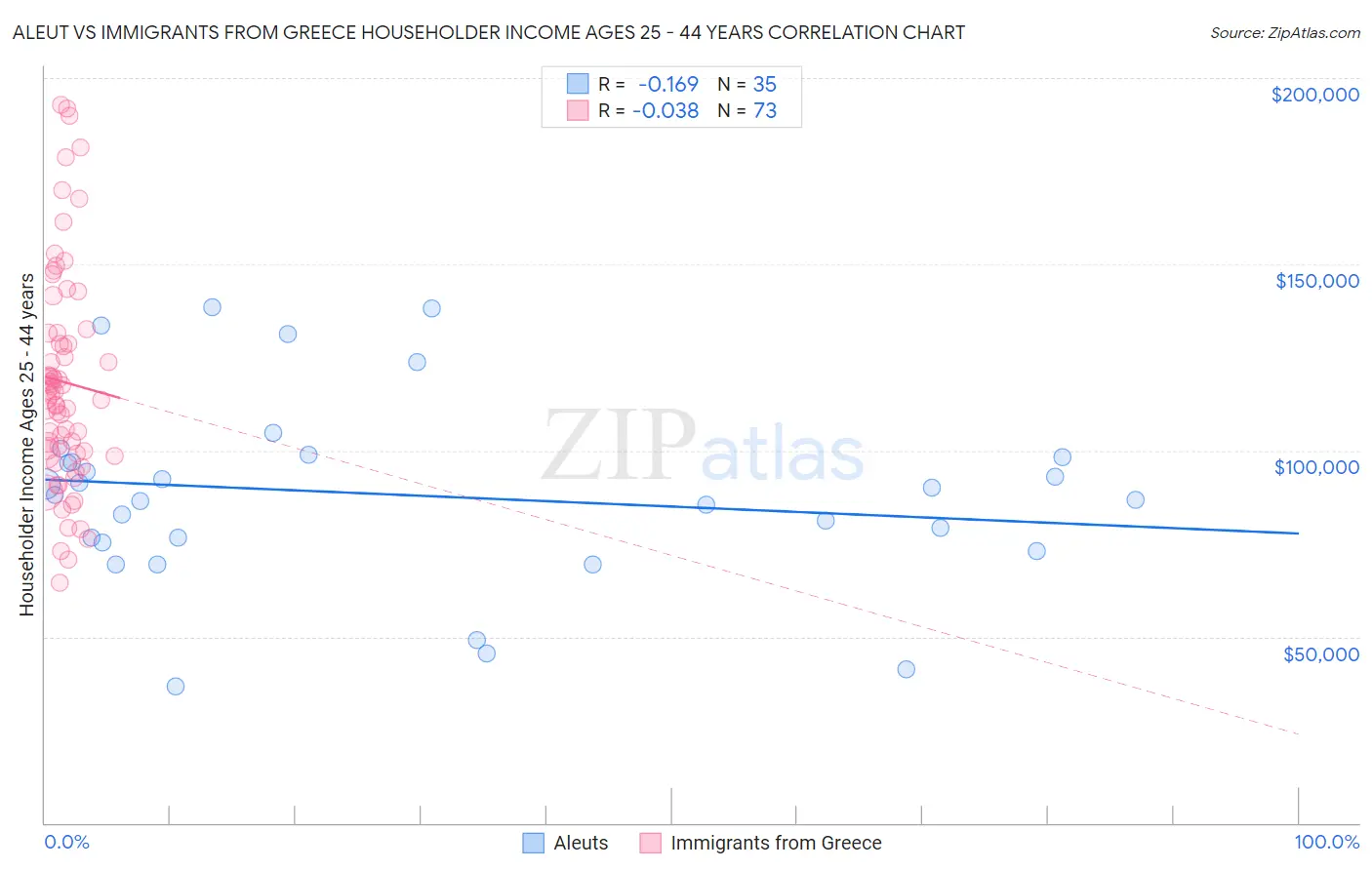 Aleut vs Immigrants from Greece Householder Income Ages 25 - 44 years