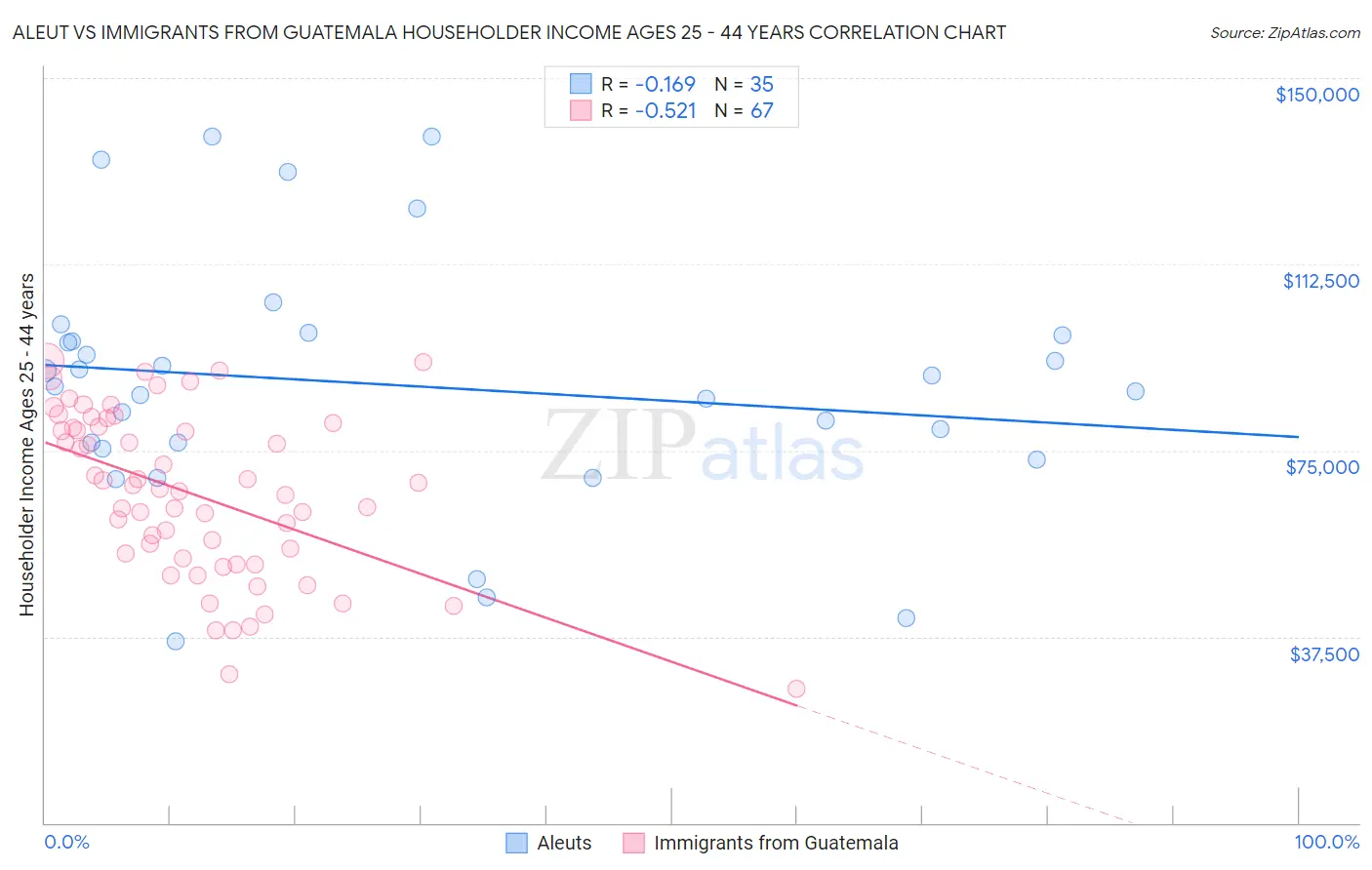 Aleut vs Immigrants from Guatemala Householder Income Ages 25 - 44 years