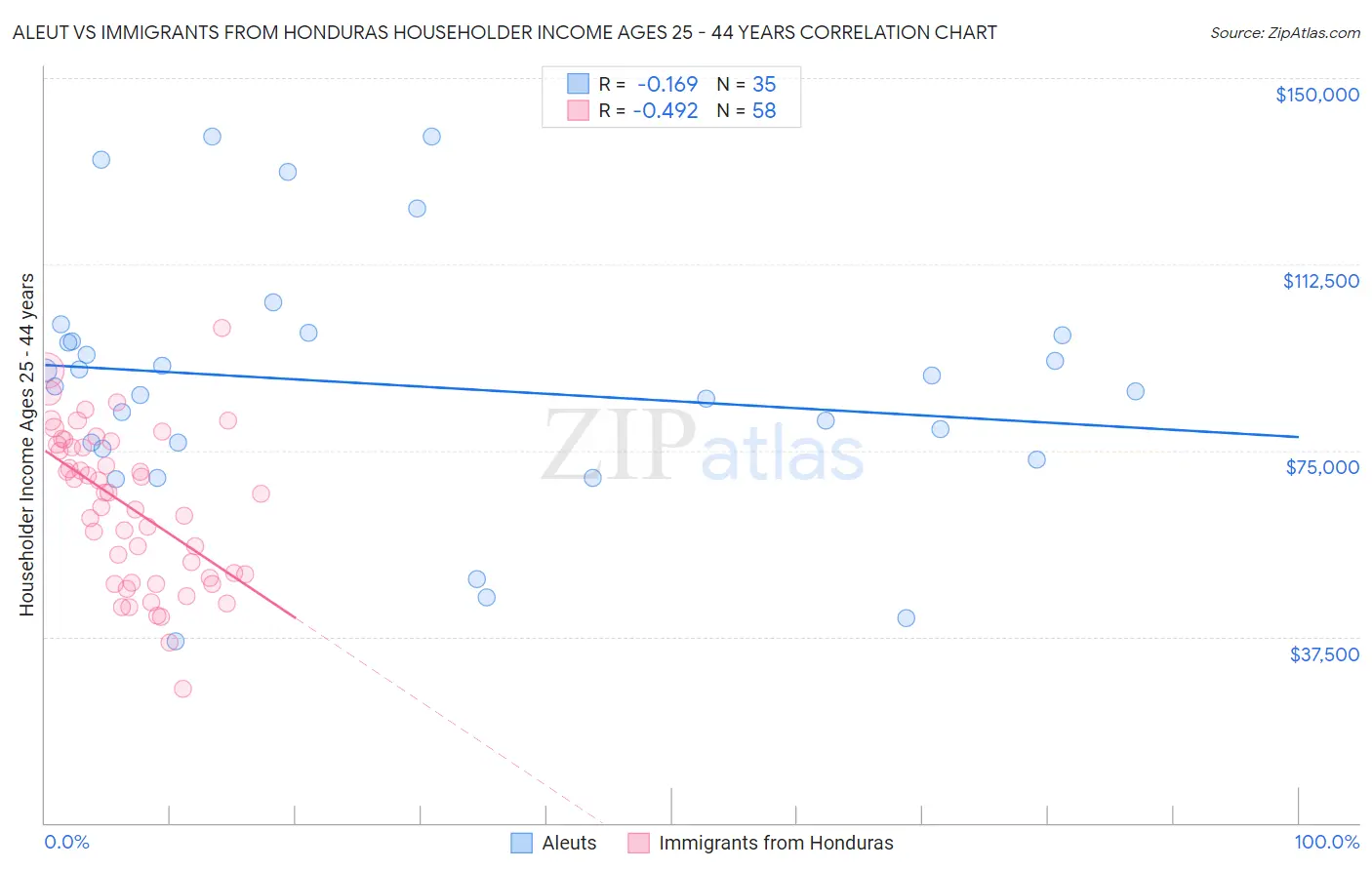 Aleut vs Immigrants from Honduras Householder Income Ages 25 - 44 years