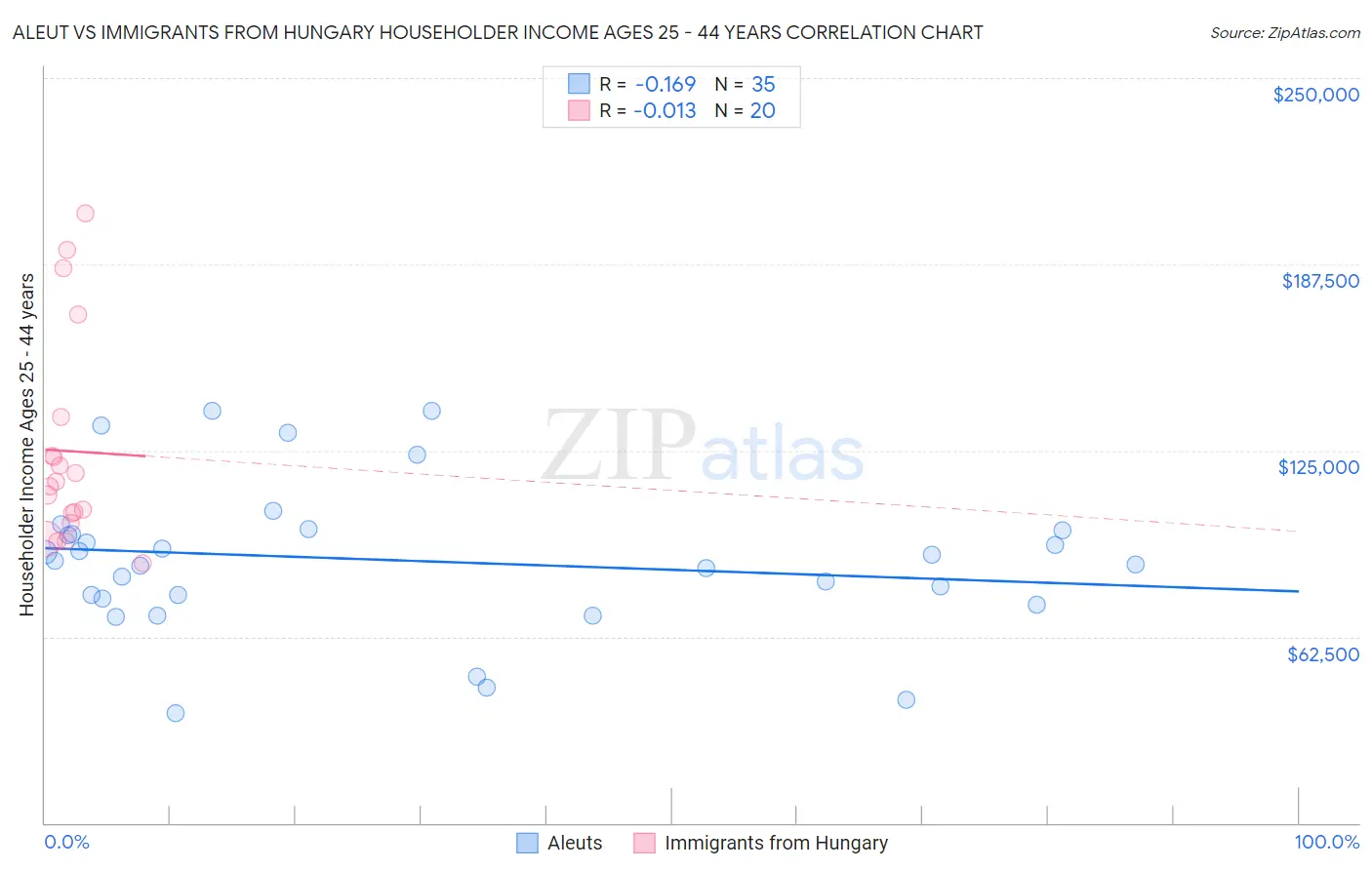 Aleut vs Immigrants from Hungary Householder Income Ages 25 - 44 years
