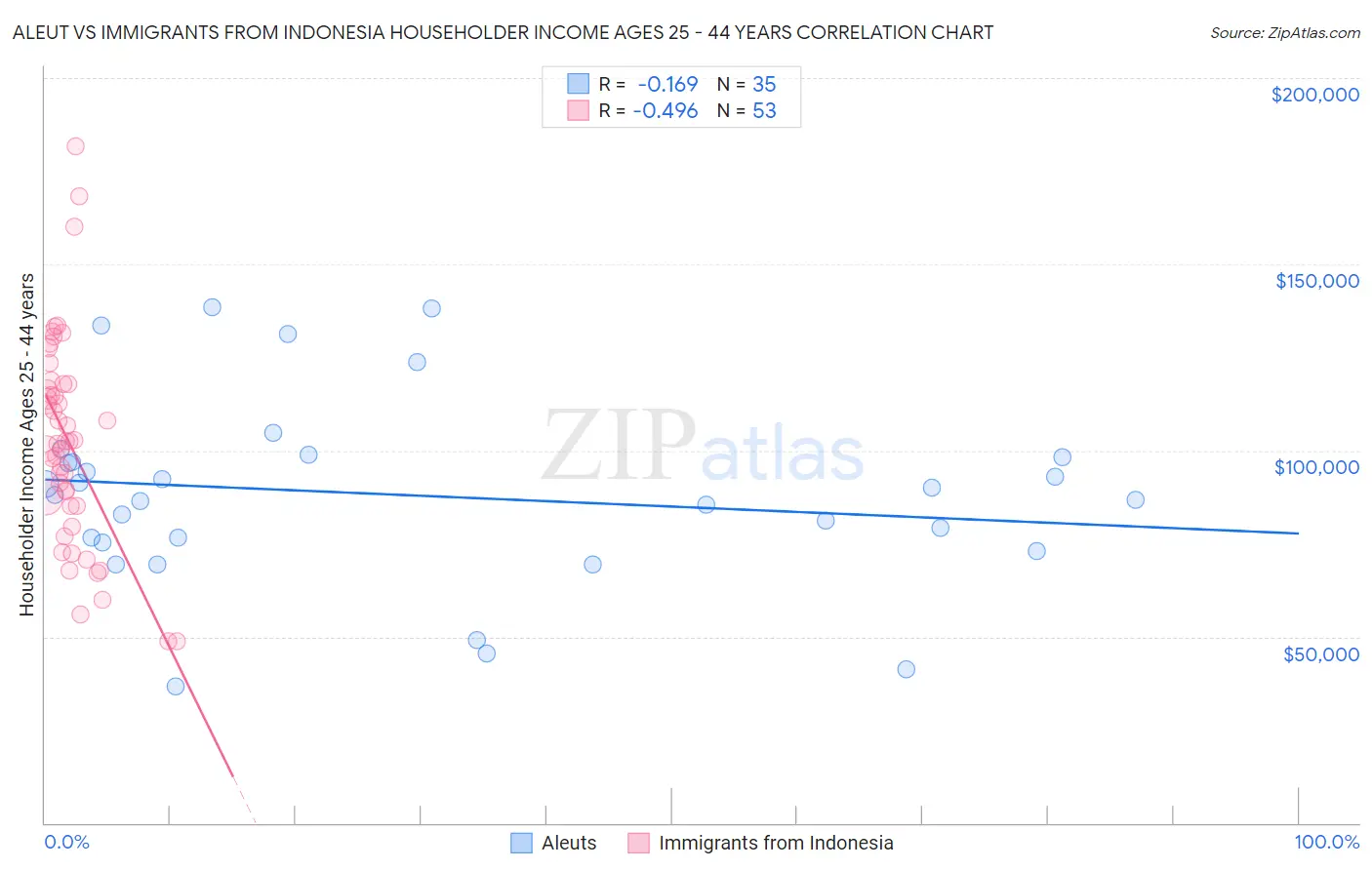 Aleut vs Immigrants from Indonesia Householder Income Ages 25 - 44 years