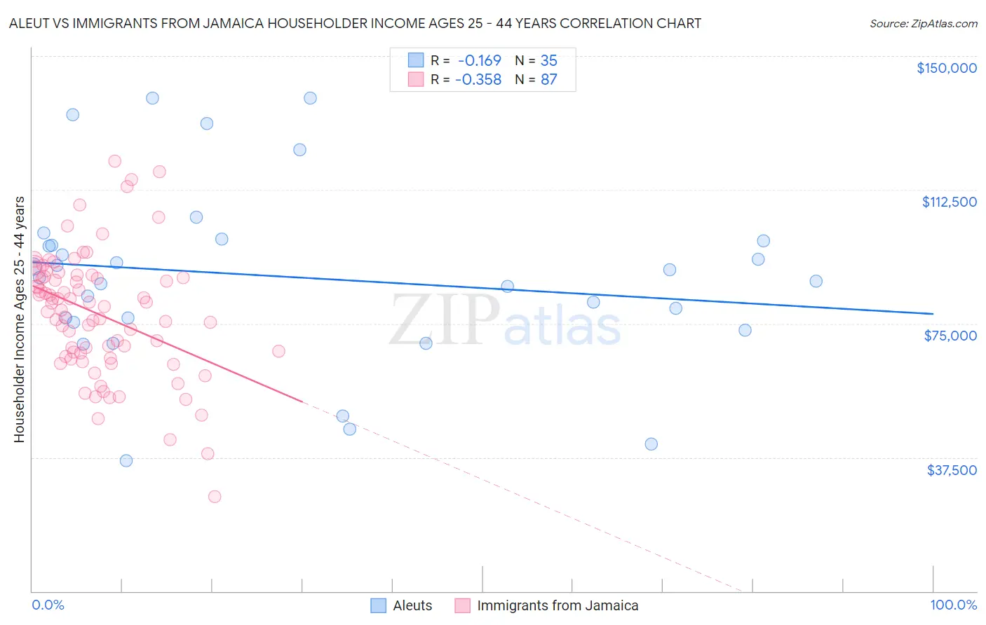 Aleut vs Immigrants from Jamaica Householder Income Ages 25 - 44 years