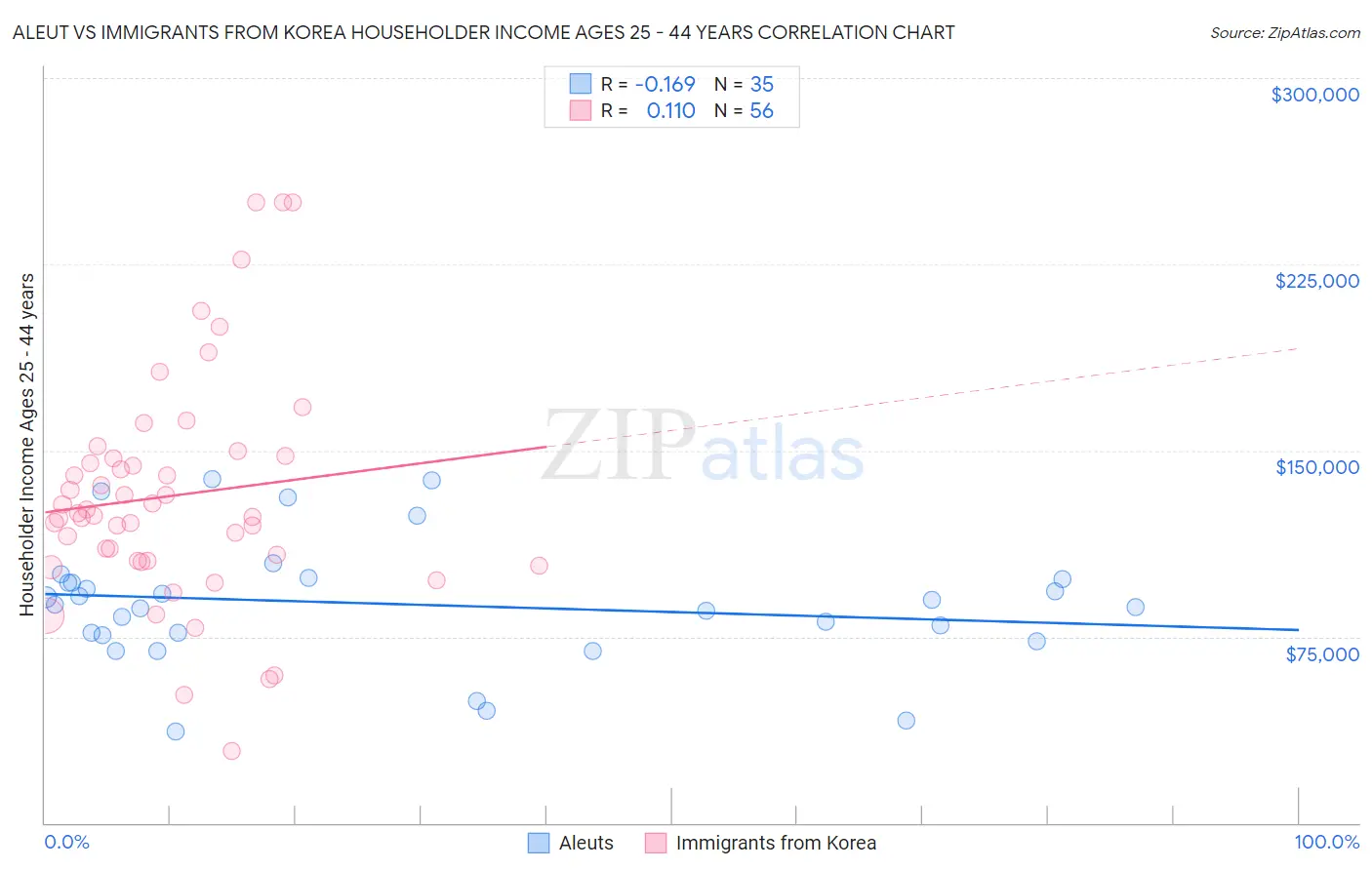 Aleut vs Immigrants from Korea Householder Income Ages 25 - 44 years