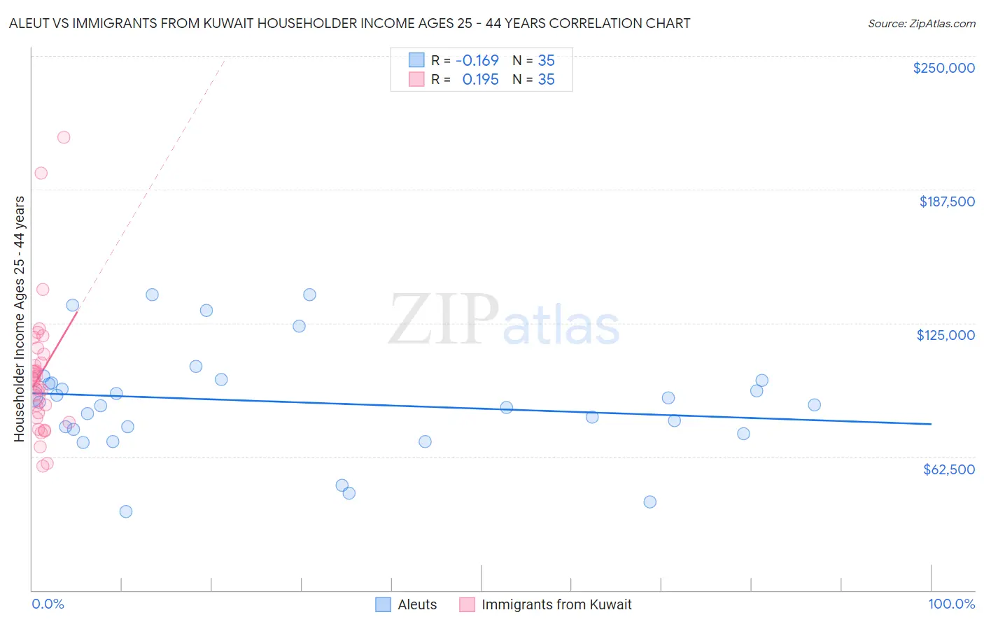 Aleut vs Immigrants from Kuwait Householder Income Ages 25 - 44 years