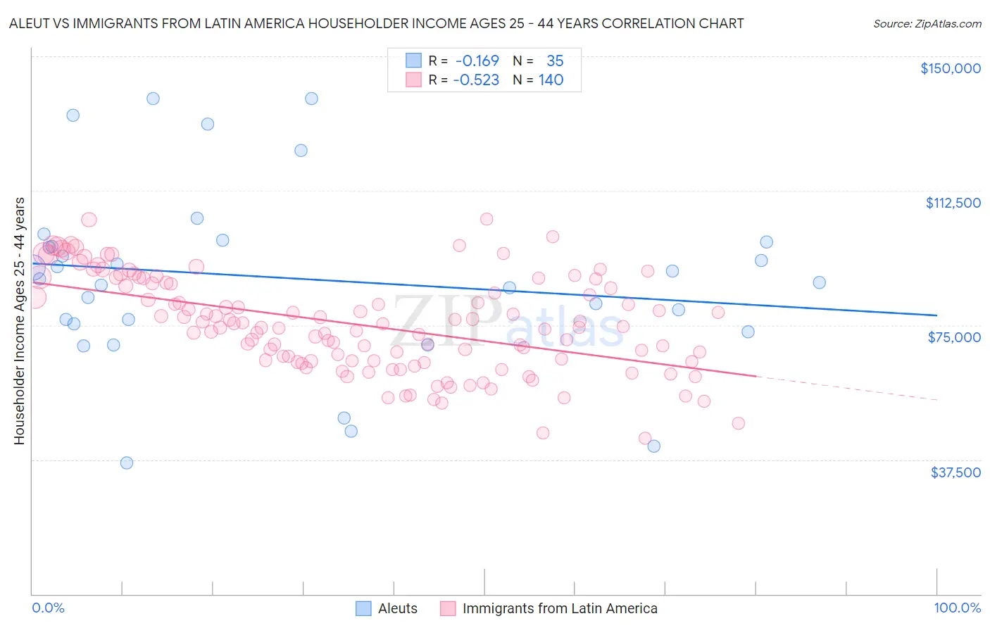 Aleut vs Immigrants from Latin America Householder Income Ages 25 - 44 years