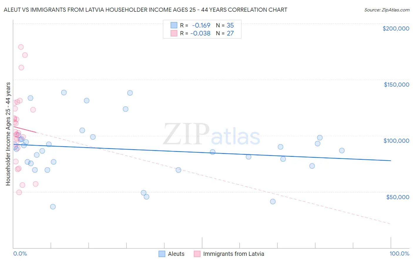 Aleut vs Immigrants from Latvia Householder Income Ages 25 - 44 years