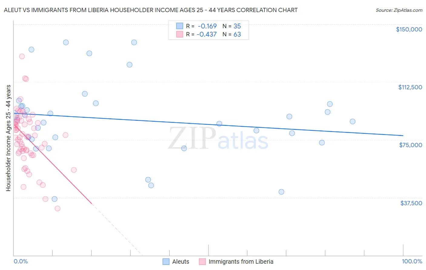 Aleut vs Immigrants from Liberia Householder Income Ages 25 - 44 years