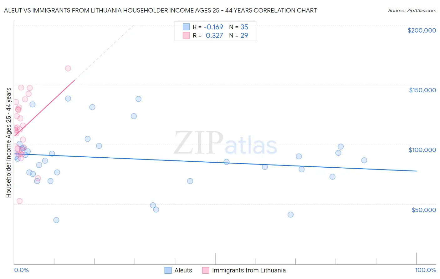 Aleut vs Immigrants from Lithuania Householder Income Ages 25 - 44 years