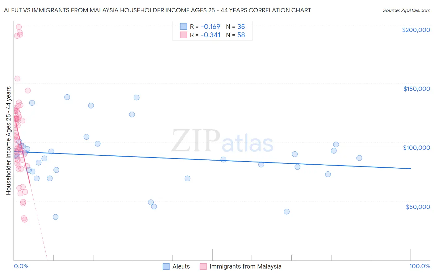 Aleut vs Immigrants from Malaysia Householder Income Ages 25 - 44 years