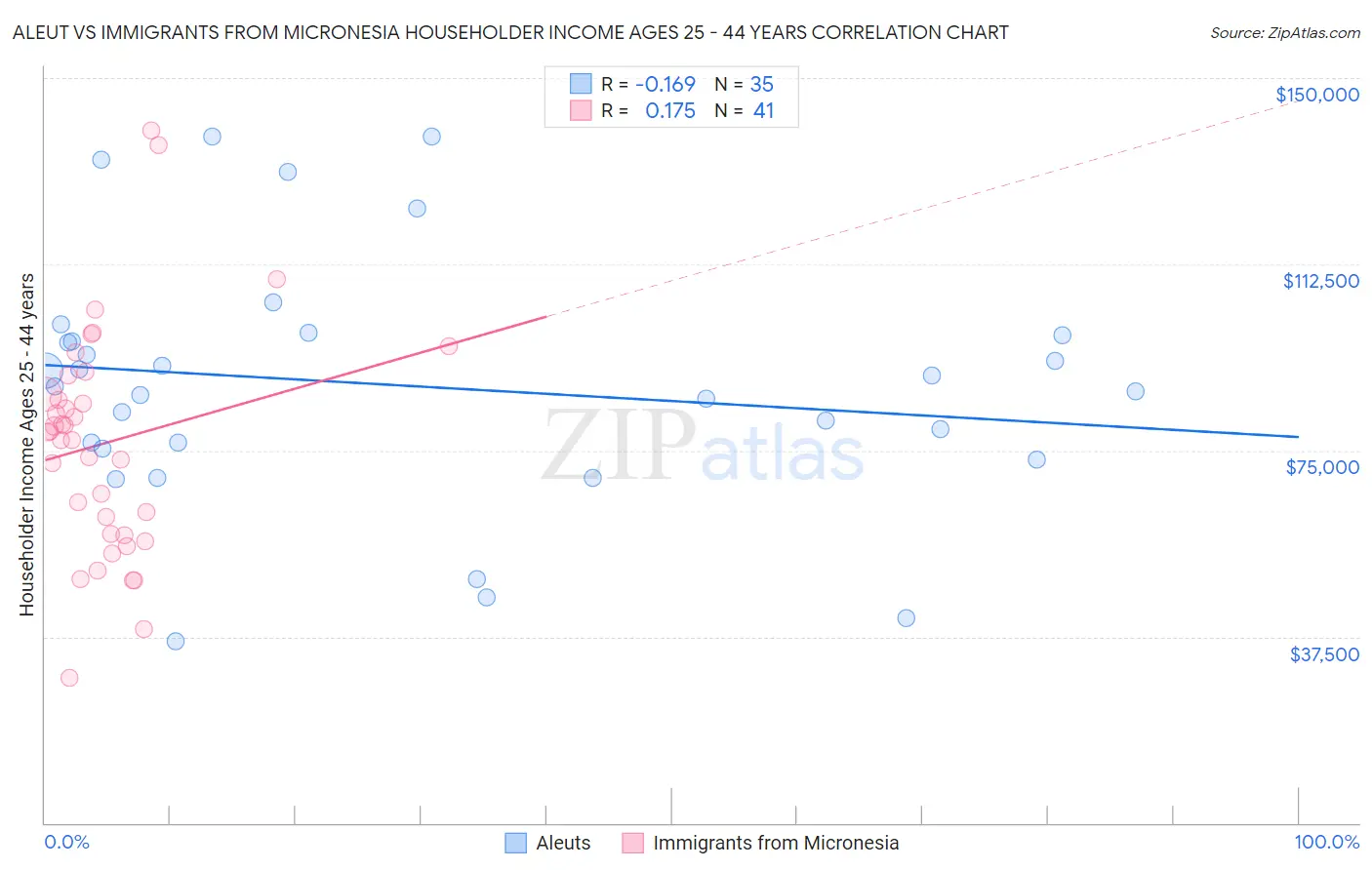 Aleut vs Immigrants from Micronesia Householder Income Ages 25 - 44 years