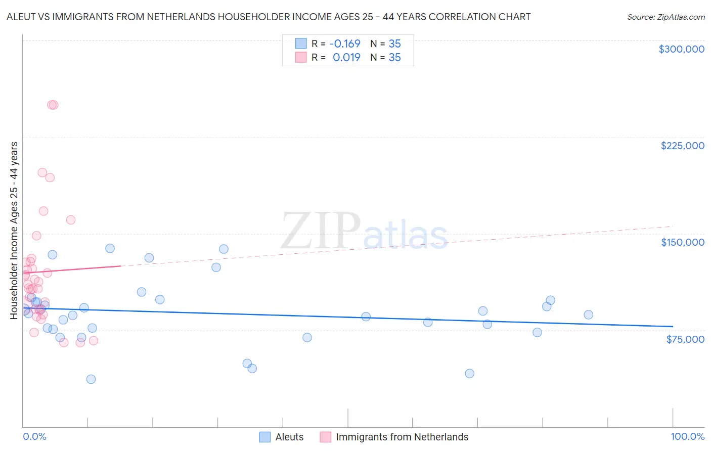 Aleut vs Immigrants from Netherlands Householder Income Ages 25 - 44 years