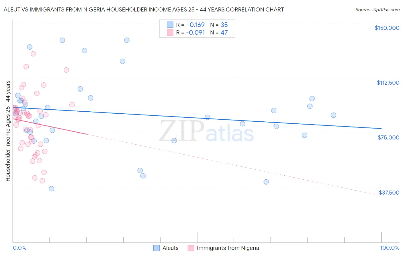 Aleut vs Immigrants from Nigeria Householder Income Ages 25 - 44 years