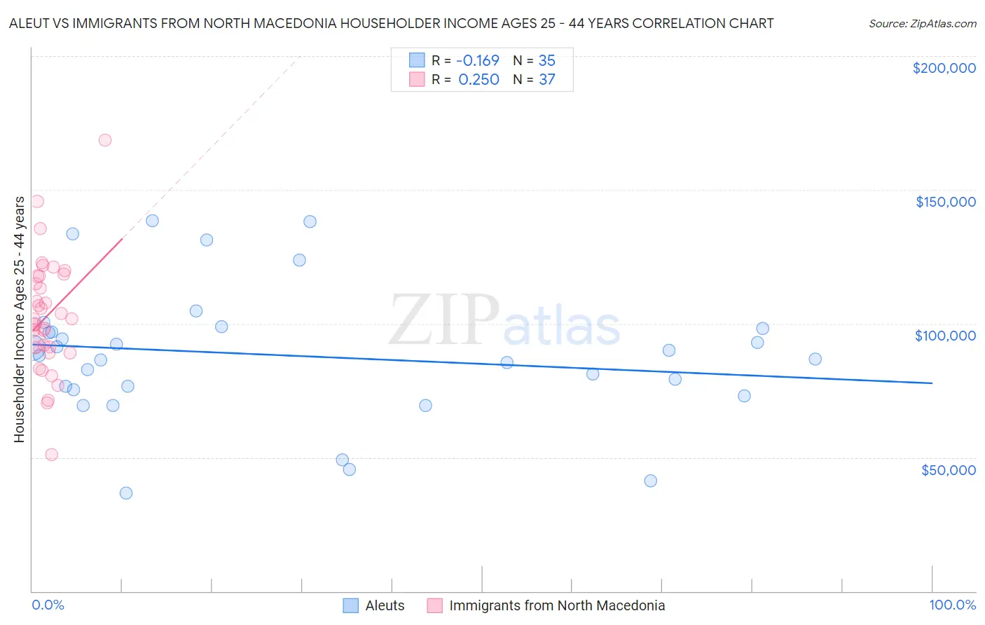 Aleut vs Immigrants from North Macedonia Householder Income Ages 25 - 44 years