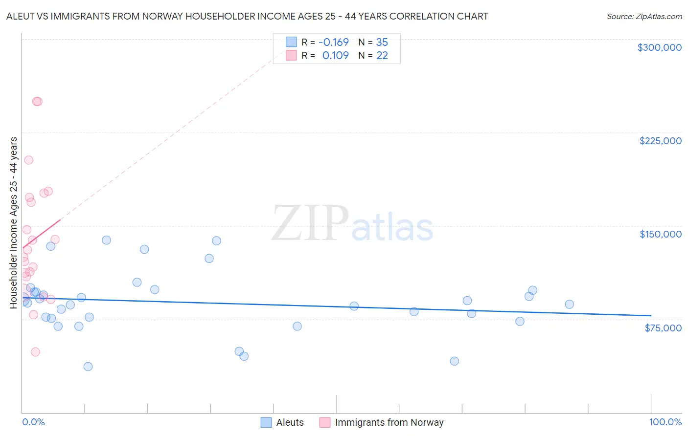 Aleut vs Immigrants from Norway Householder Income Ages 25 - 44 years