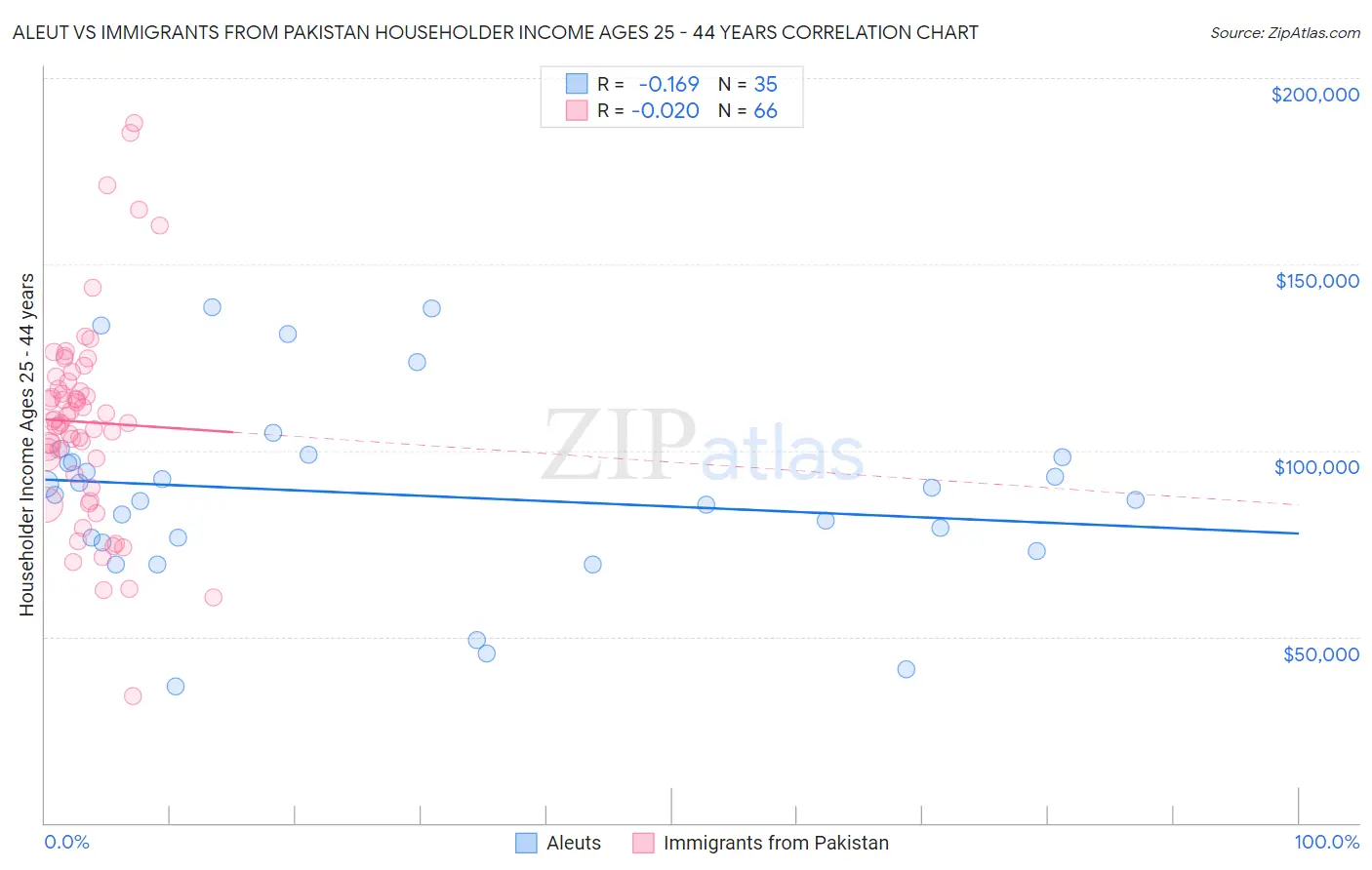 Aleut vs Immigrants from Pakistan Householder Income Ages 25 - 44 years