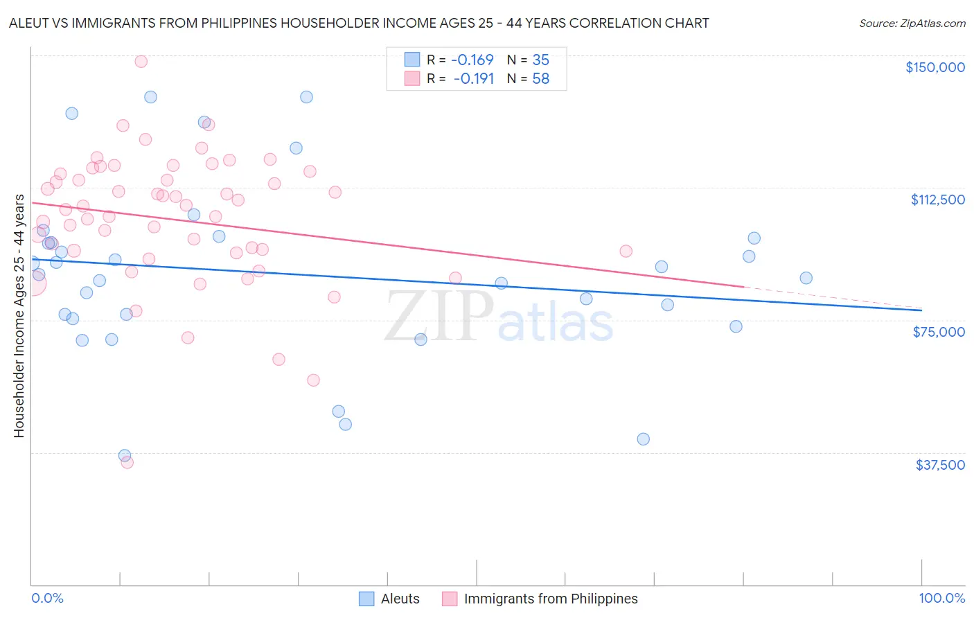 Aleut vs Immigrants from Philippines Householder Income Ages 25 - 44 years