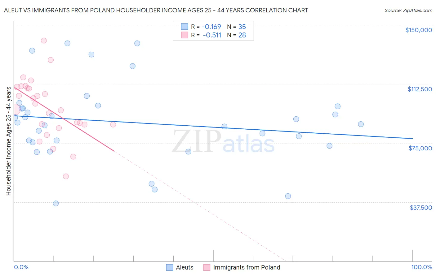 Aleut vs Immigrants from Poland Householder Income Ages 25 - 44 years