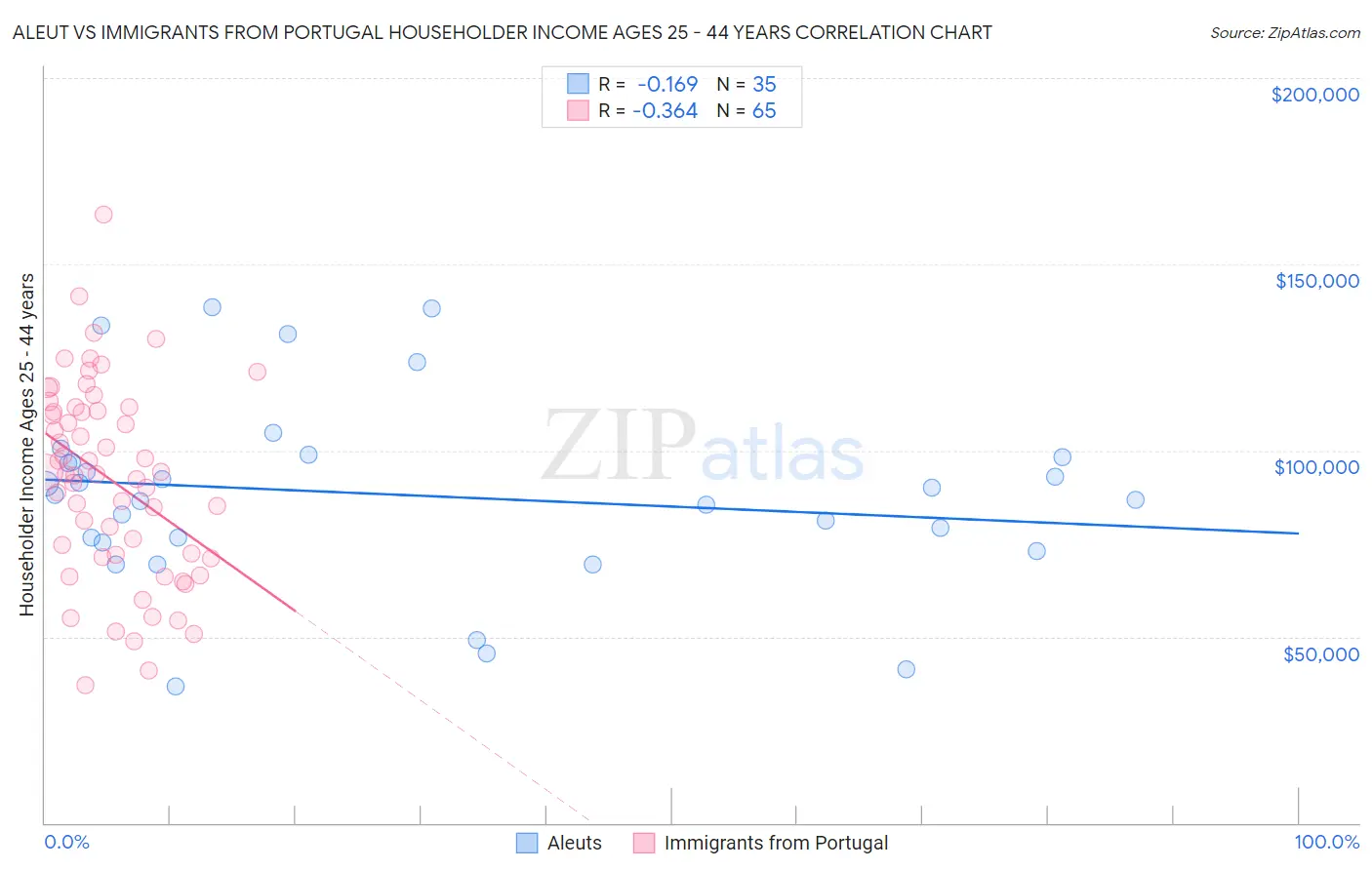 Aleut vs Immigrants from Portugal Householder Income Ages 25 - 44 years