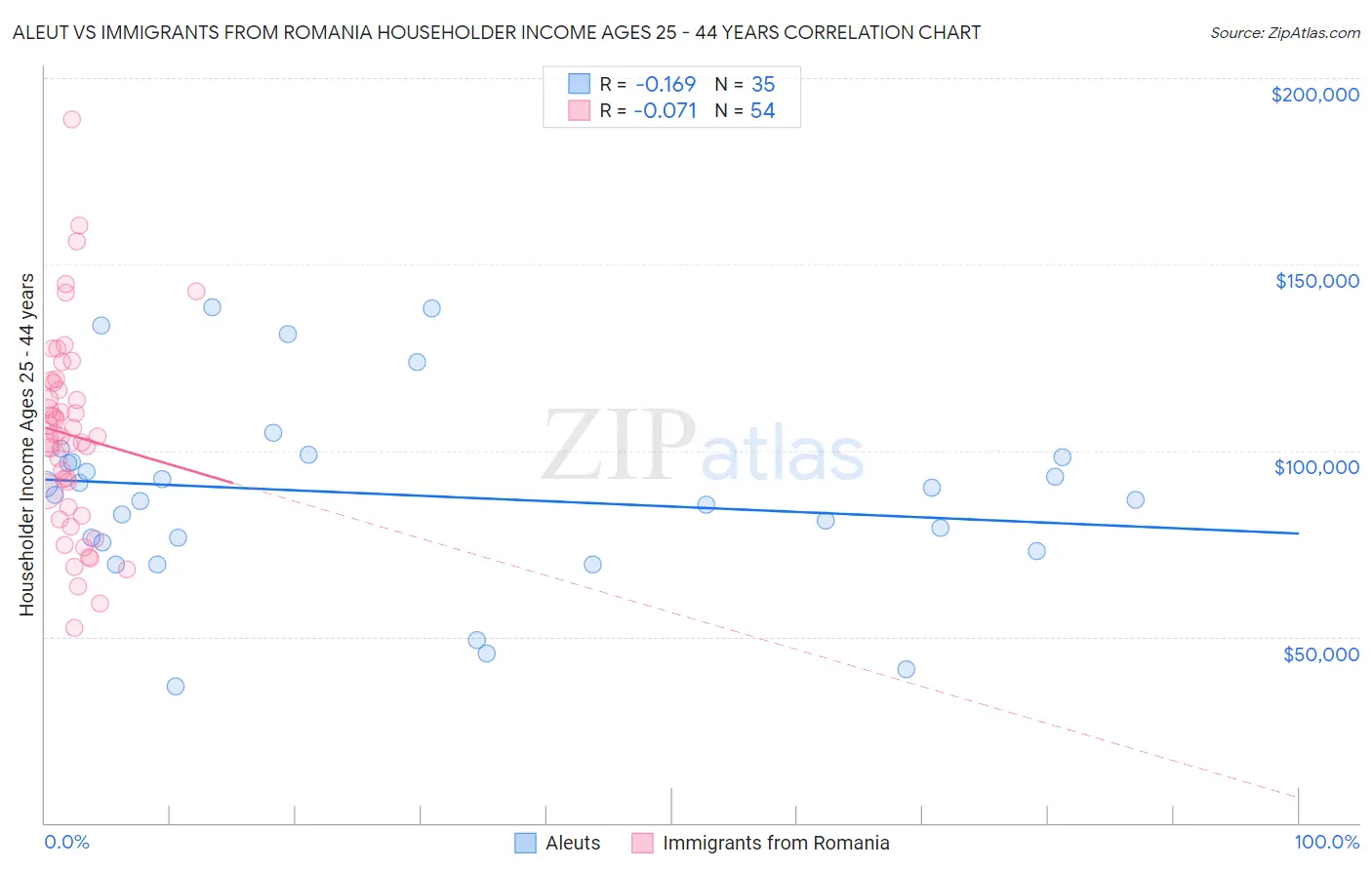 Aleut vs Immigrants from Romania Householder Income Ages 25 - 44 years