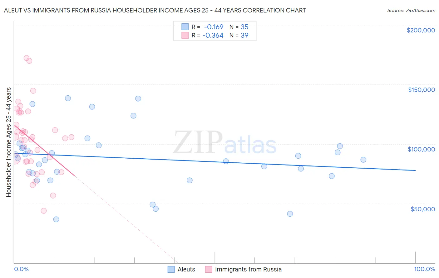 Aleut vs Immigrants from Russia Householder Income Ages 25 - 44 years