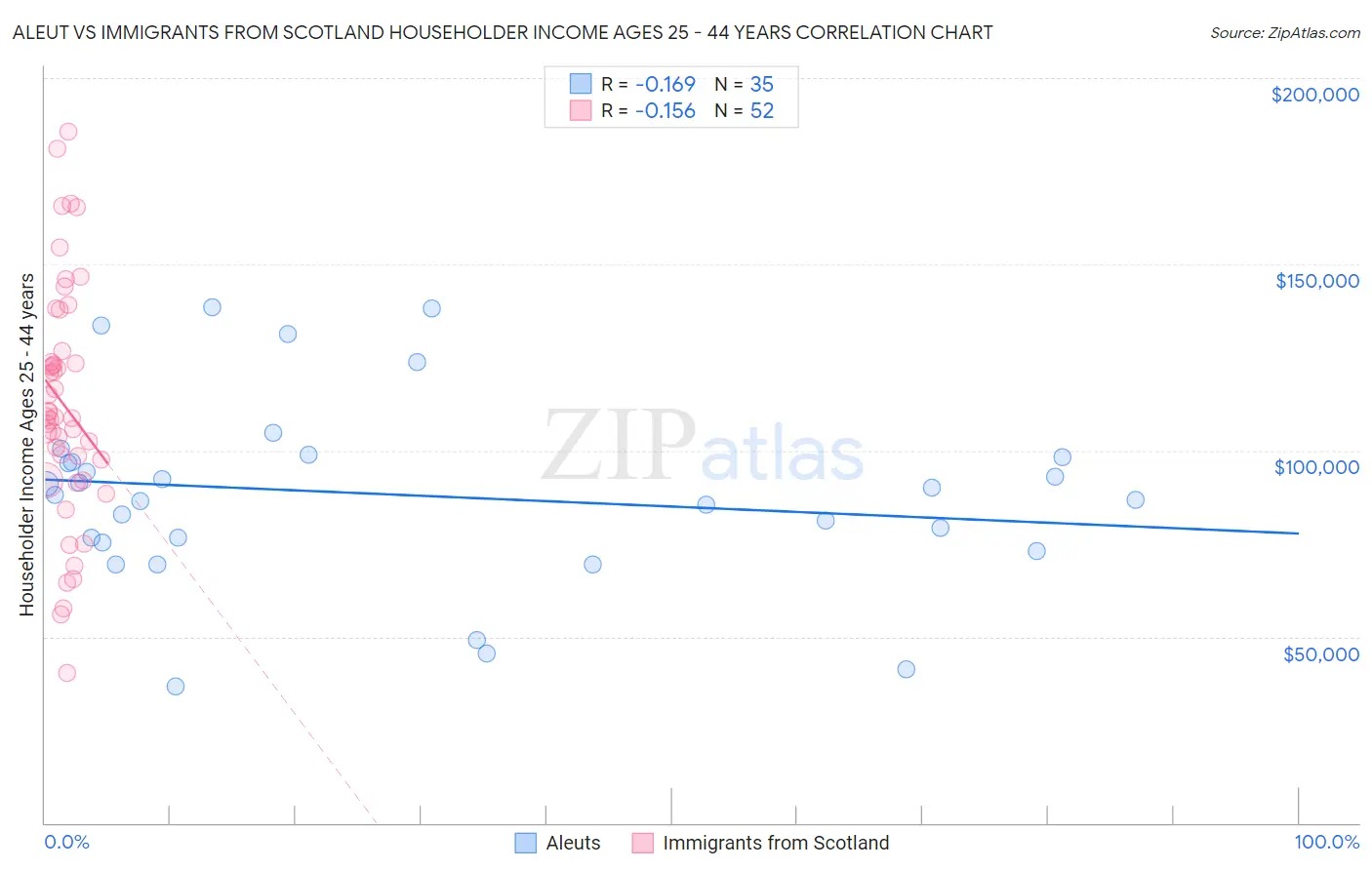 Aleut vs Immigrants from Scotland Householder Income Ages 25 - 44 years