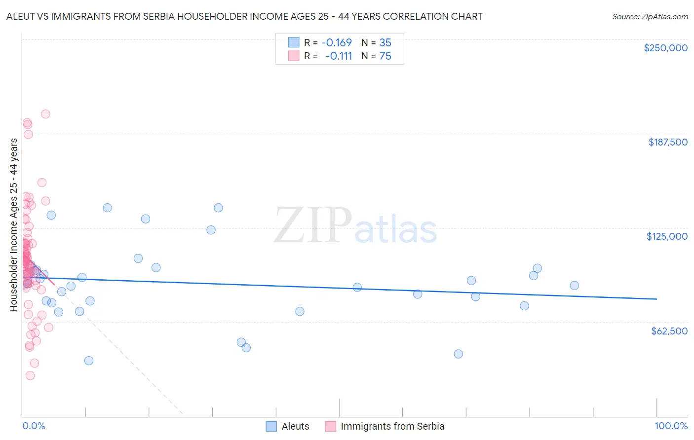Aleut vs Immigrants from Serbia Householder Income Ages 25 - 44 years
