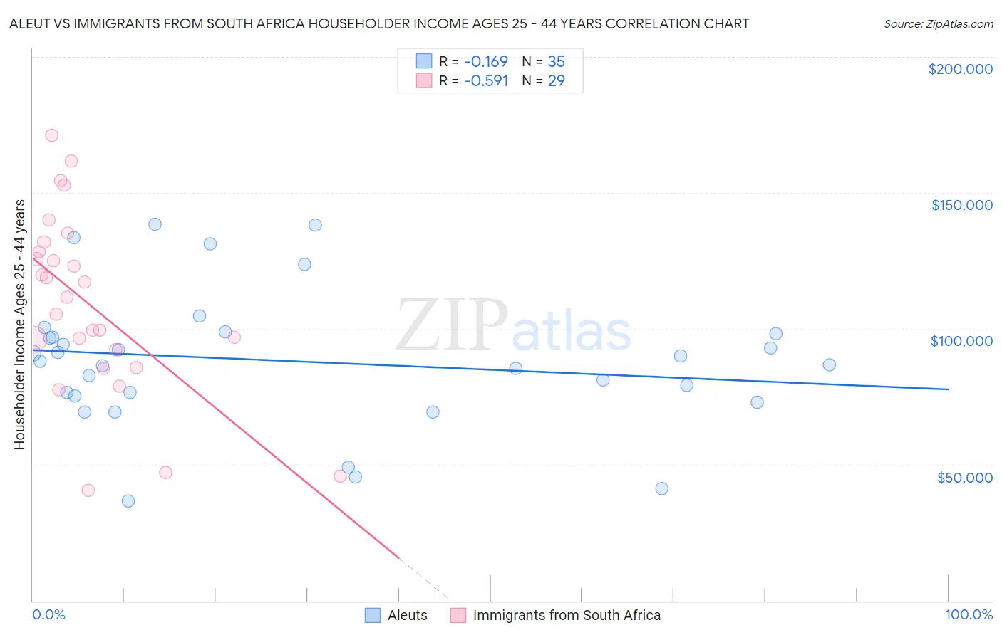 Aleut vs Immigrants from South Africa Householder Income Ages 25 - 44 years