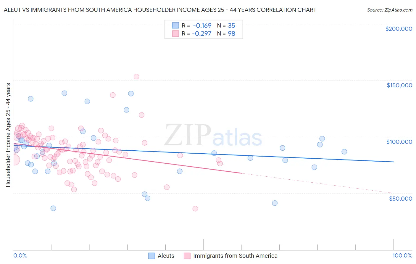 Aleut vs Immigrants from South America Householder Income Ages 25 - 44 years