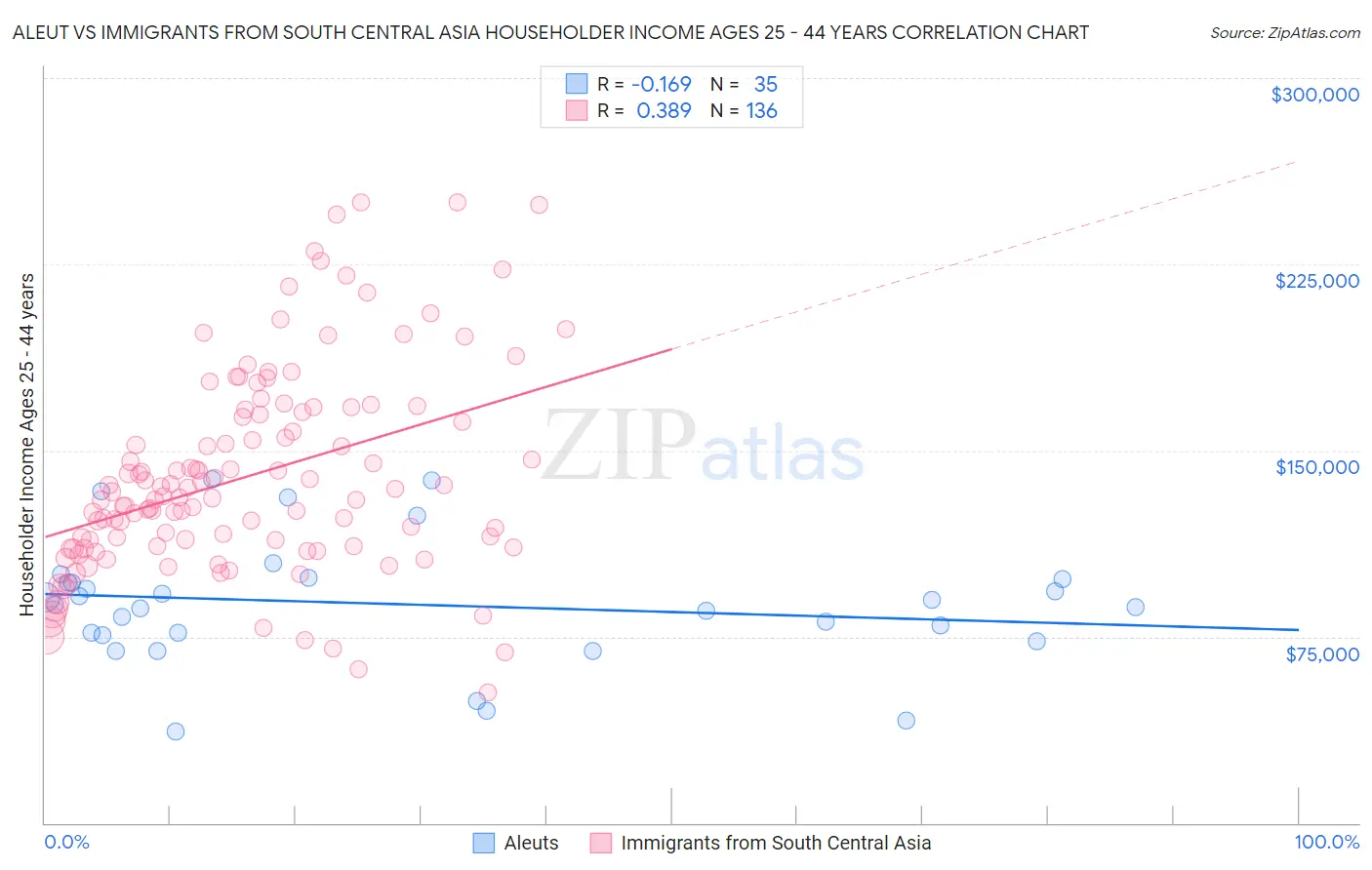 Aleut vs Immigrants from South Central Asia Householder Income Ages 25 - 44 years