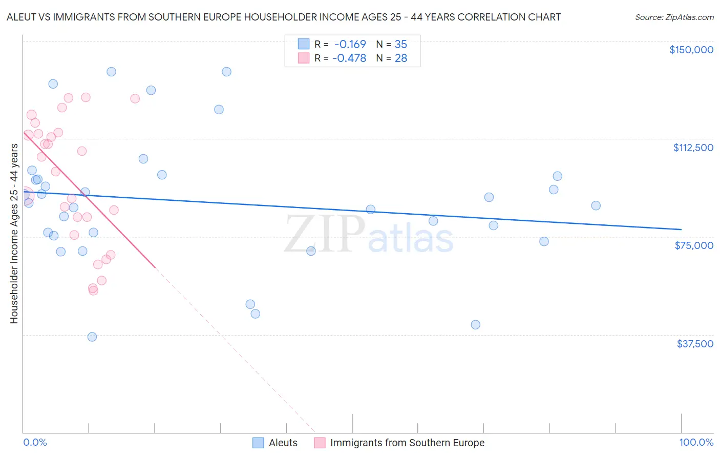 Aleut vs Immigrants from Southern Europe Householder Income Ages 25 - 44 years