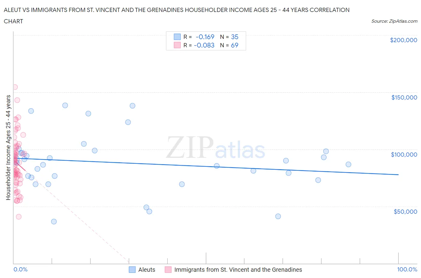 Aleut vs Immigrants from St. Vincent and the Grenadines Householder Income Ages 25 - 44 years