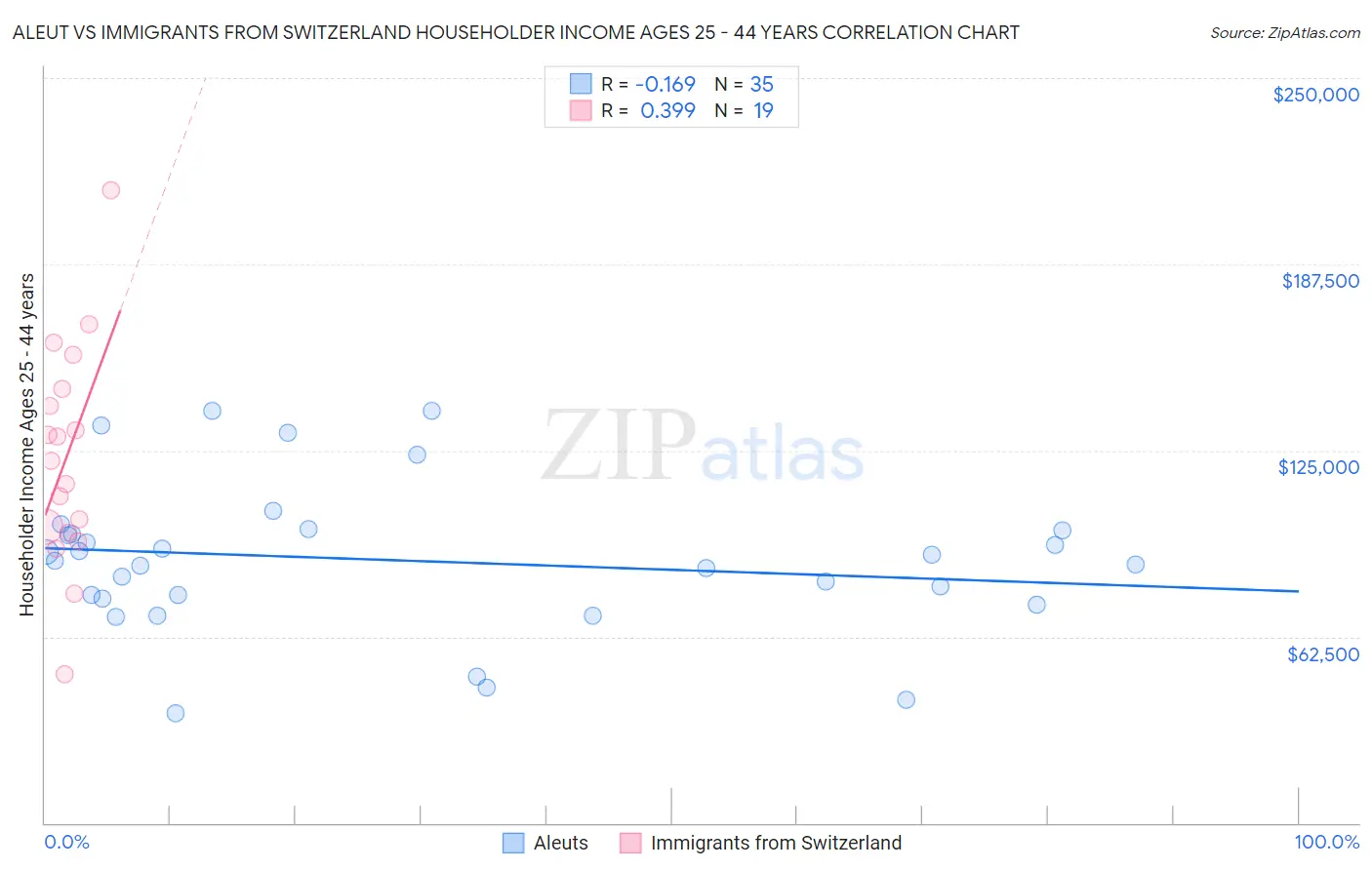 Aleut vs Immigrants from Switzerland Householder Income Ages 25 - 44 years