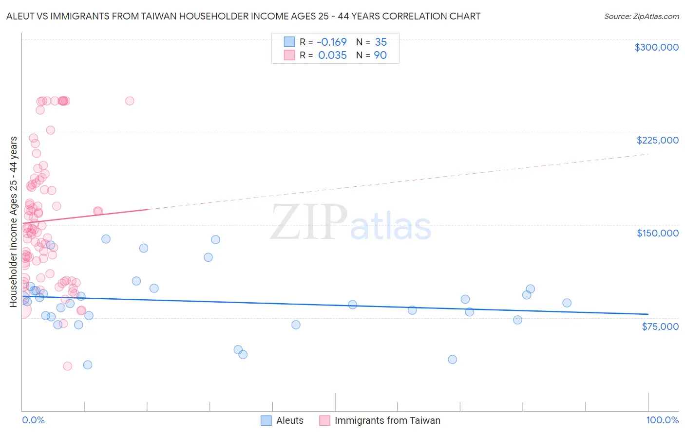 Aleut vs Immigrants from Taiwan Householder Income Ages 25 - 44 years