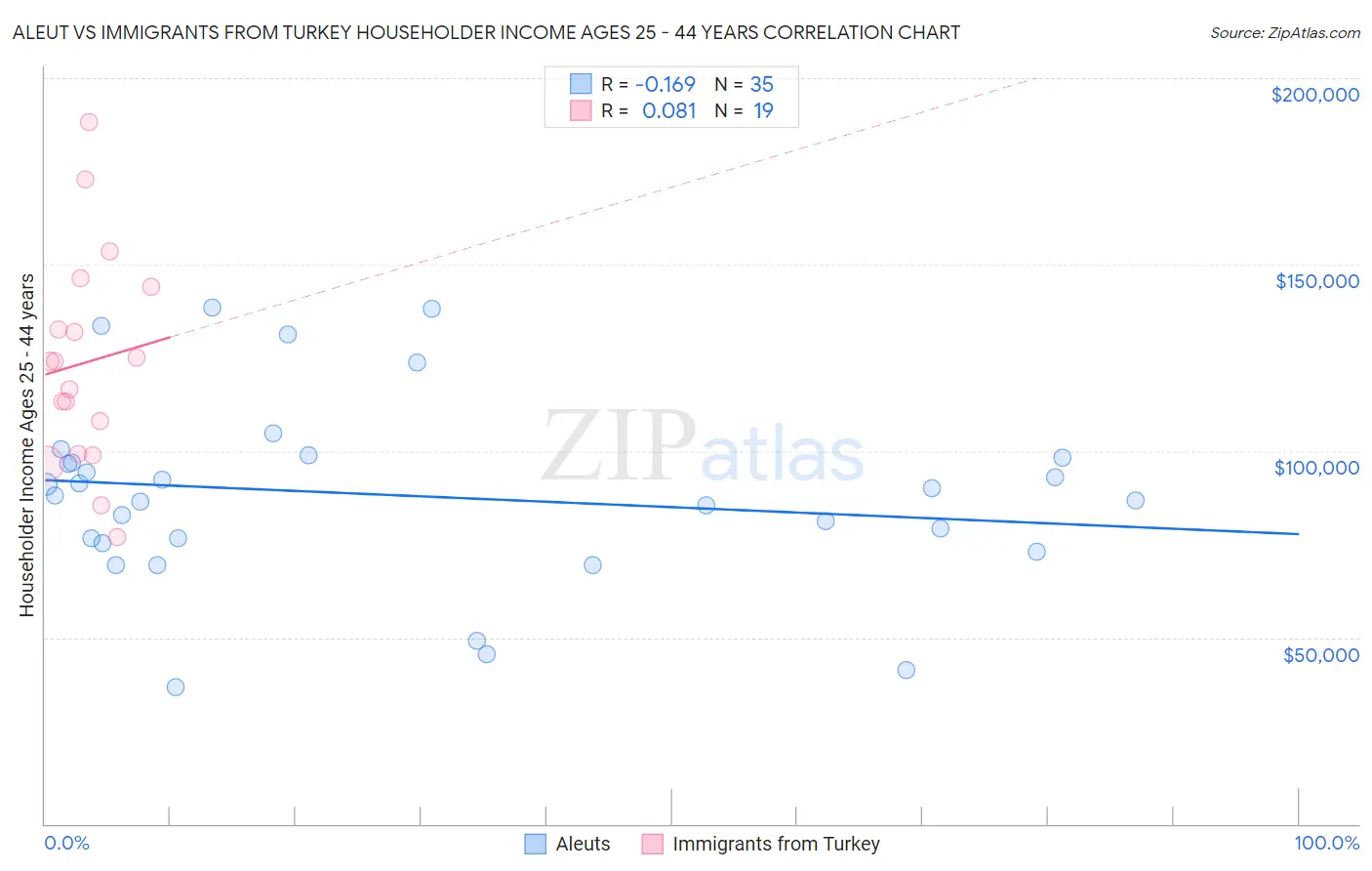 Aleut vs Immigrants from Turkey Householder Income Ages 25 - 44 years