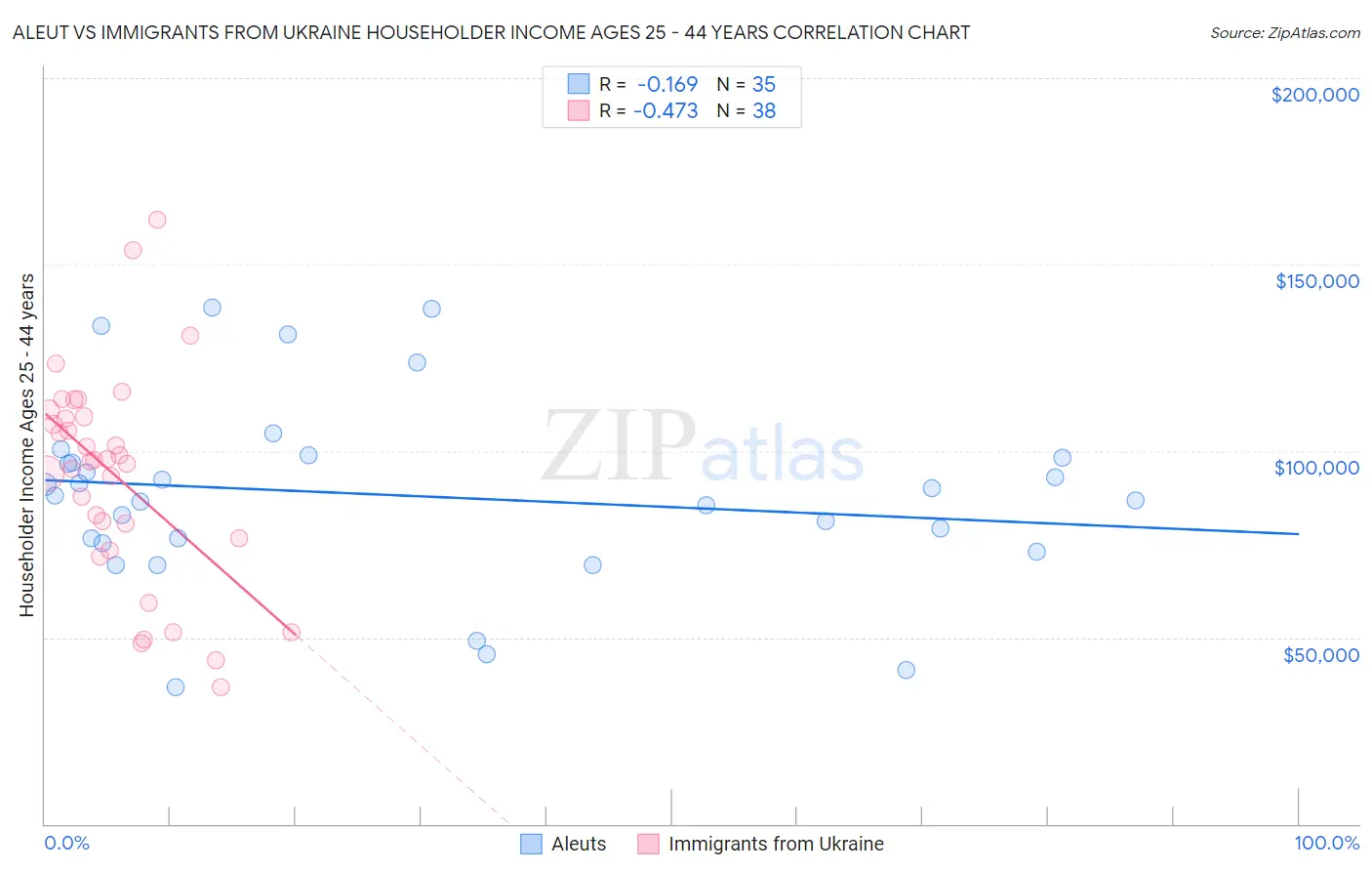 Aleut vs Immigrants from Ukraine Householder Income Ages 25 - 44 years