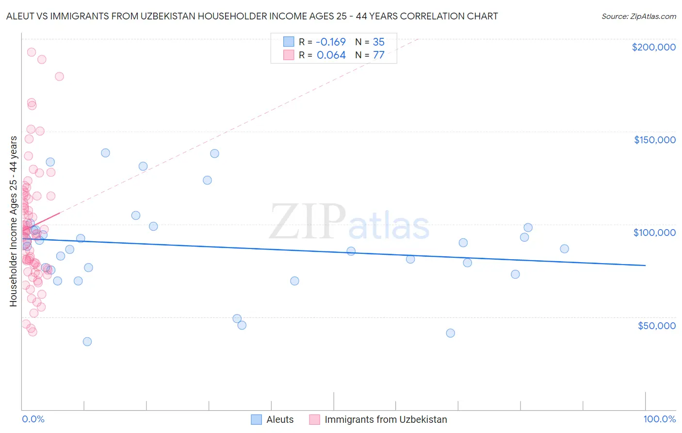 Aleut vs Immigrants from Uzbekistan Householder Income Ages 25 - 44 years