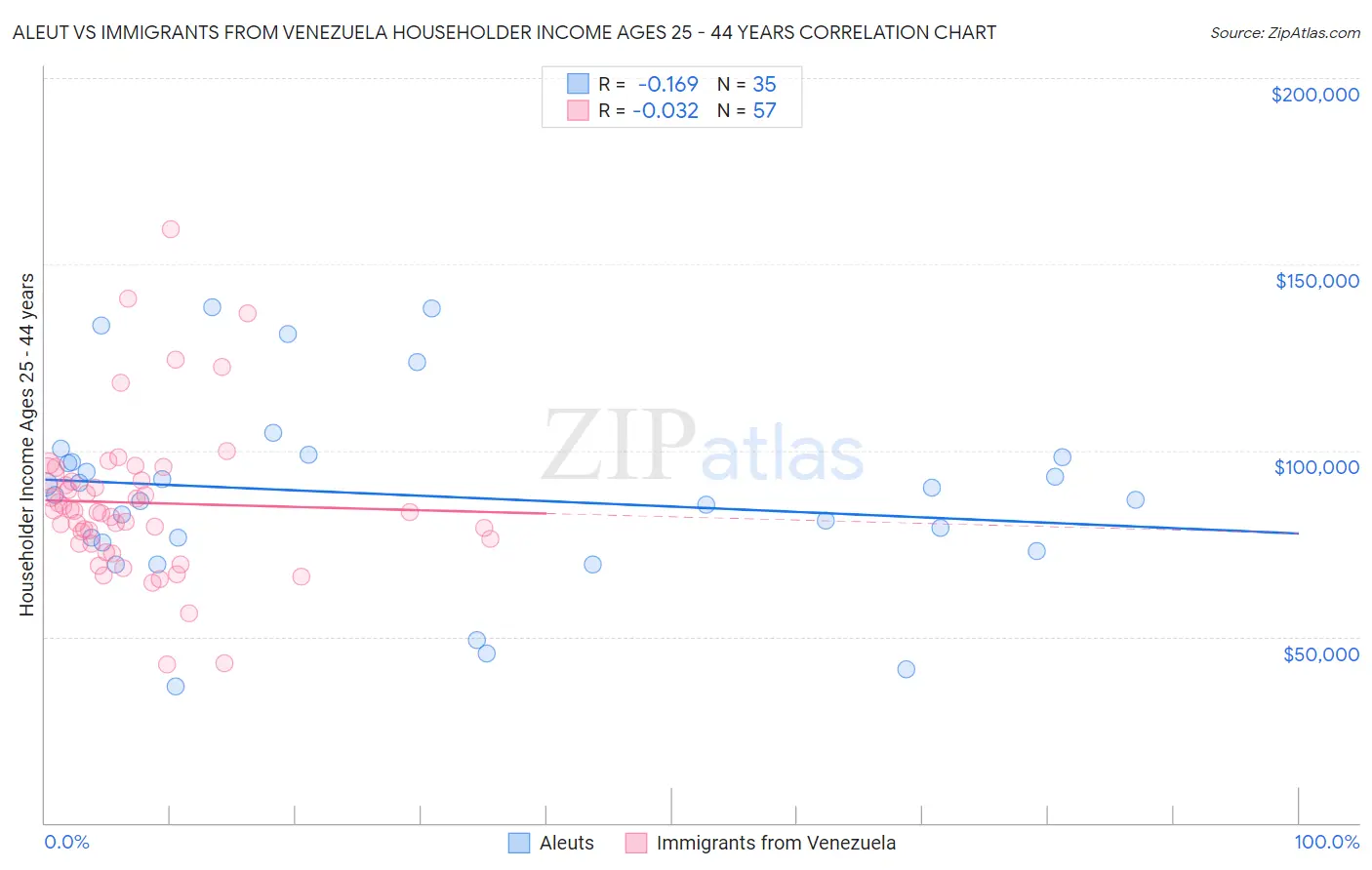 Aleut vs Immigrants from Venezuela Householder Income Ages 25 - 44 years