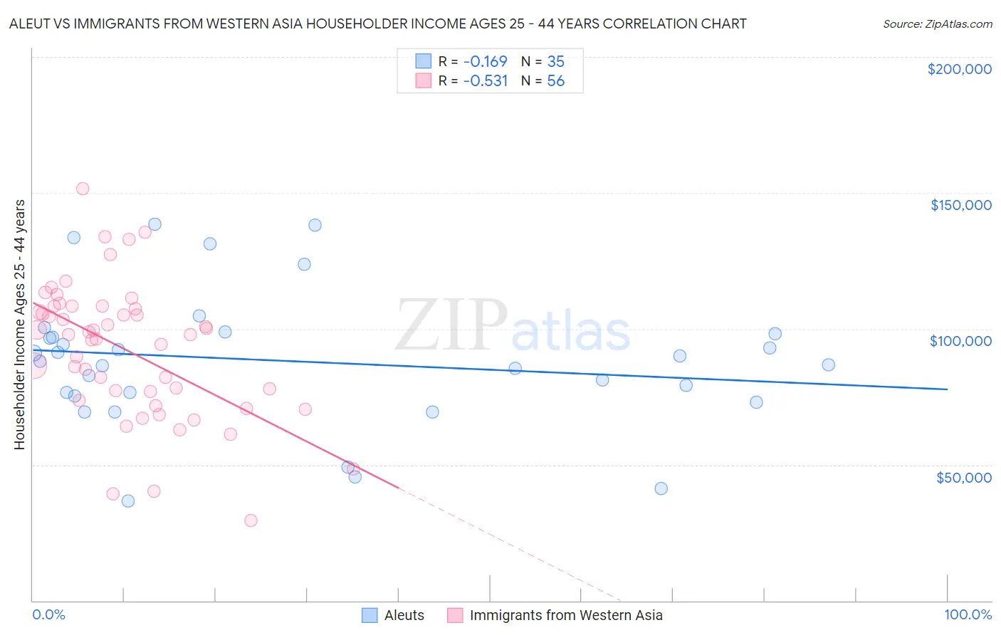Aleut vs Immigrants from Western Asia Householder Income Ages 25 - 44 years