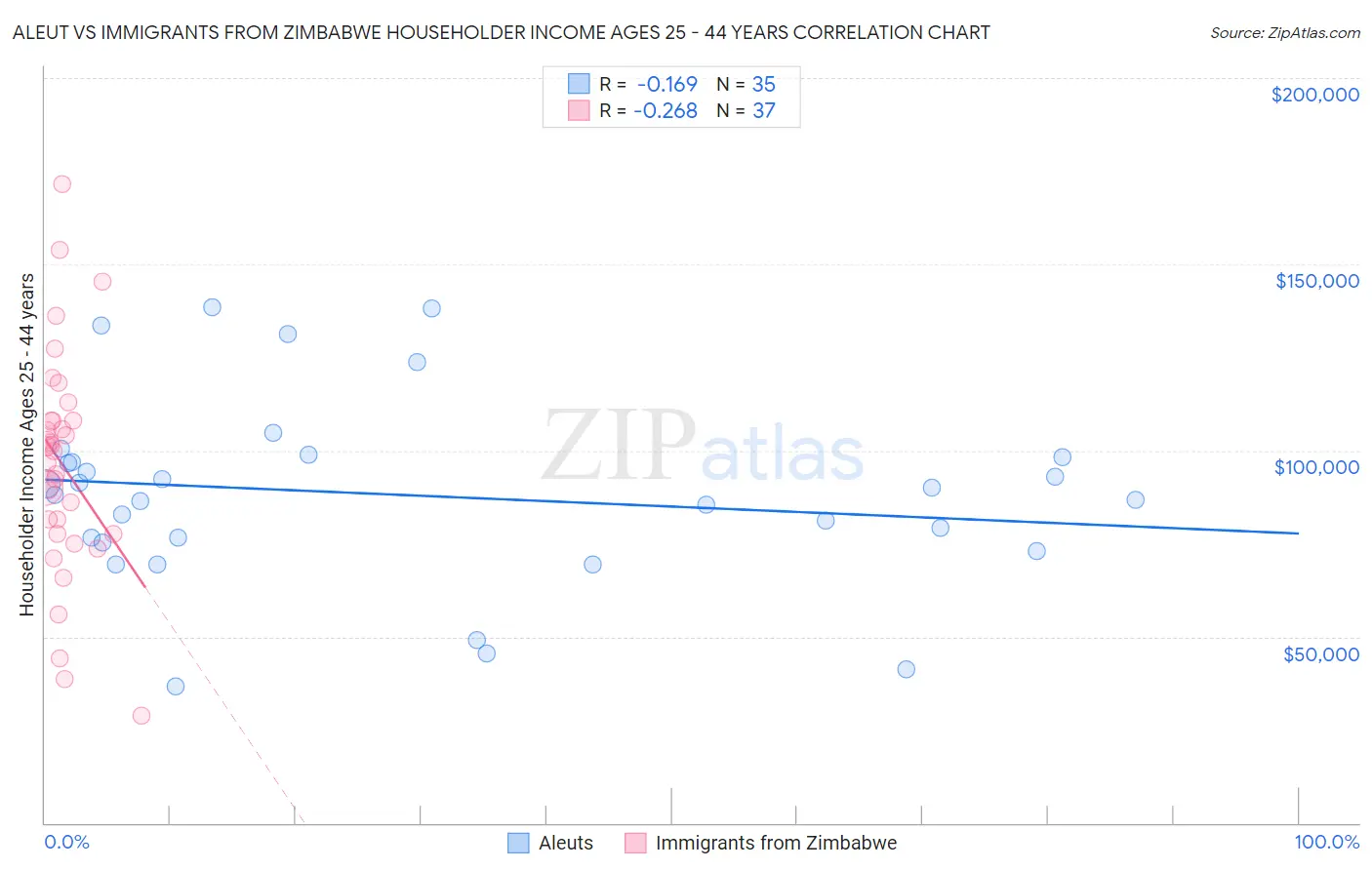 Aleut vs Immigrants from Zimbabwe Householder Income Ages 25 - 44 years