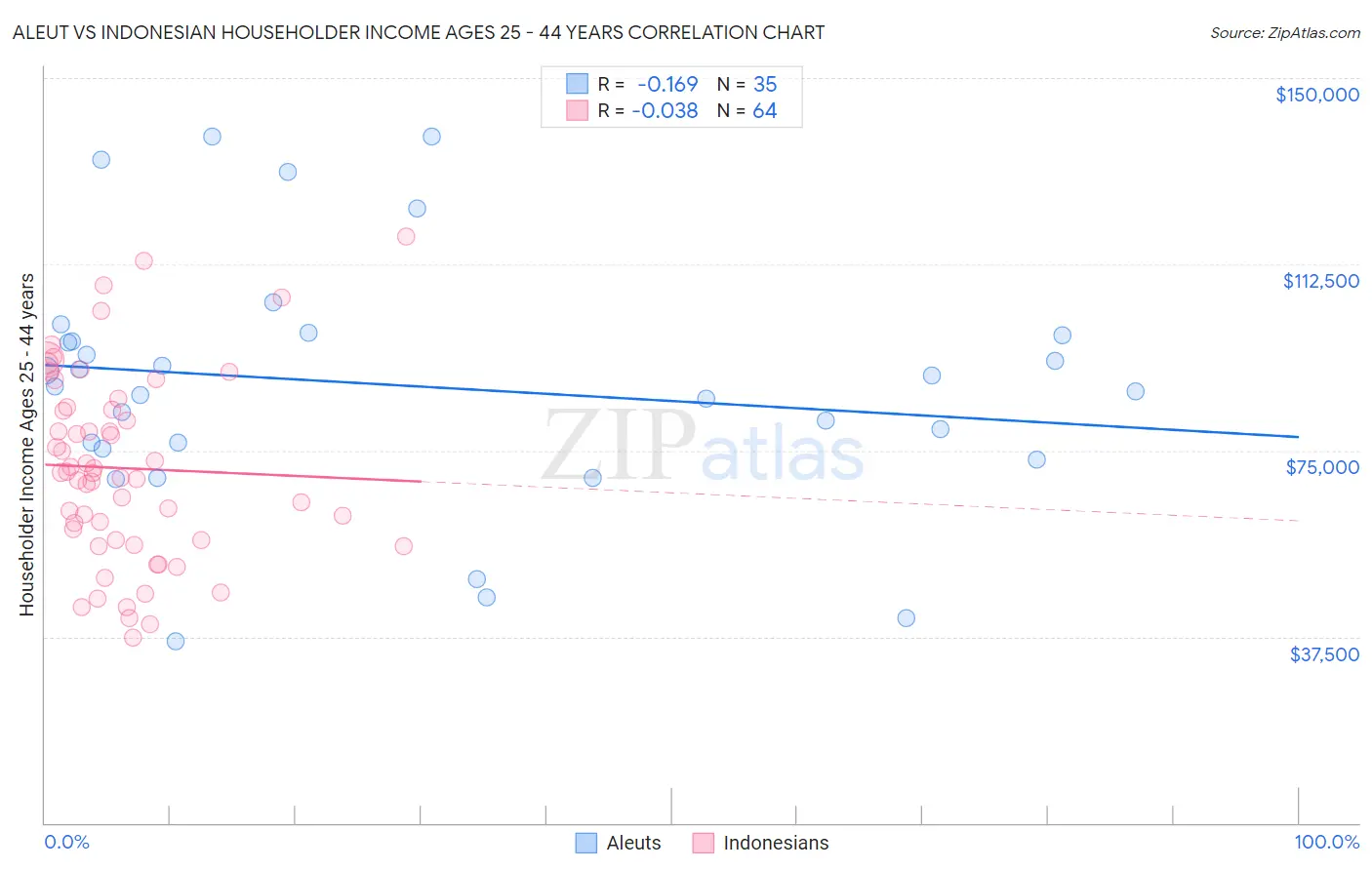 Aleut vs Indonesian Householder Income Ages 25 - 44 years
