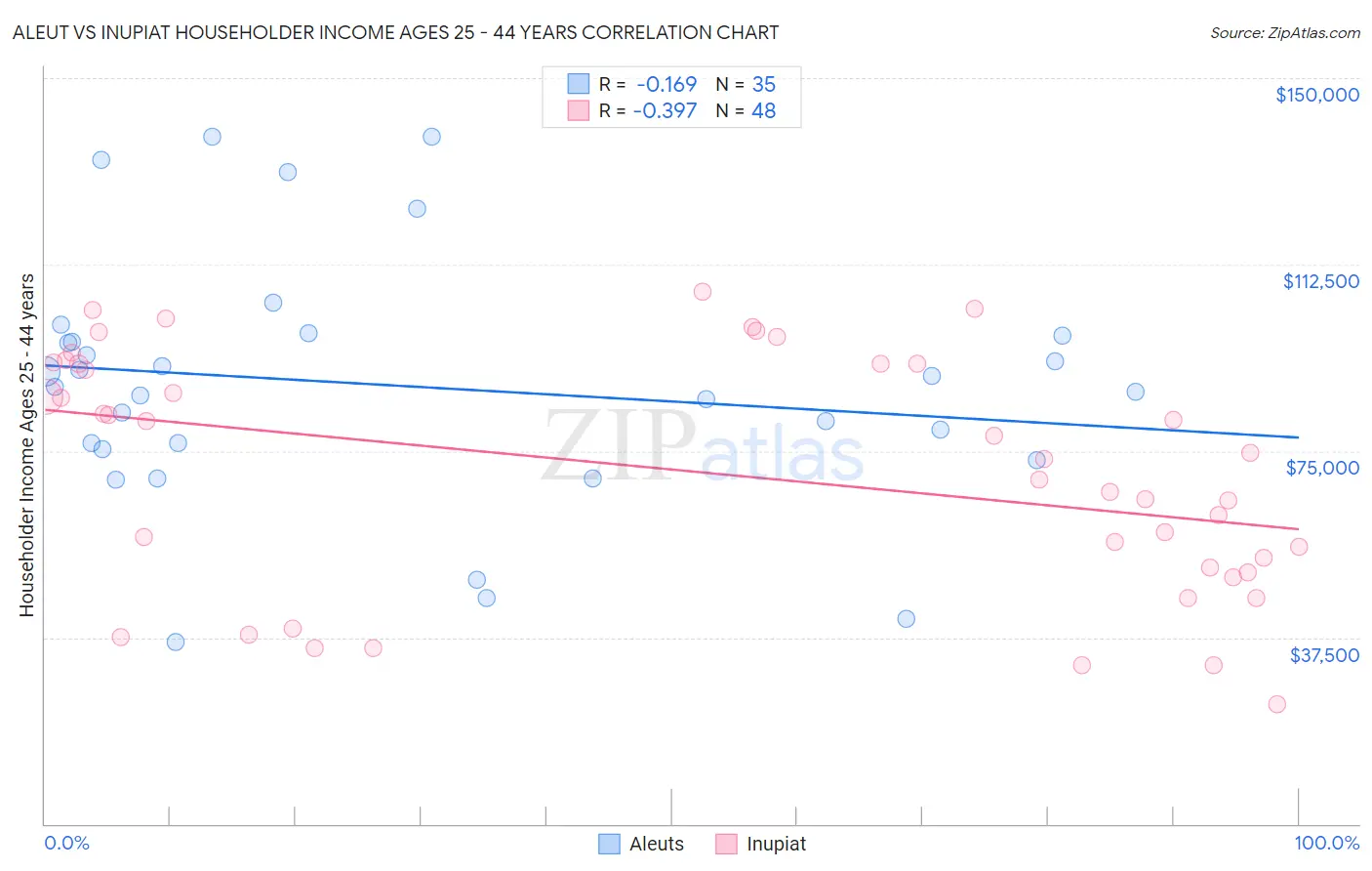 Aleut vs Inupiat Householder Income Ages 25 - 44 years