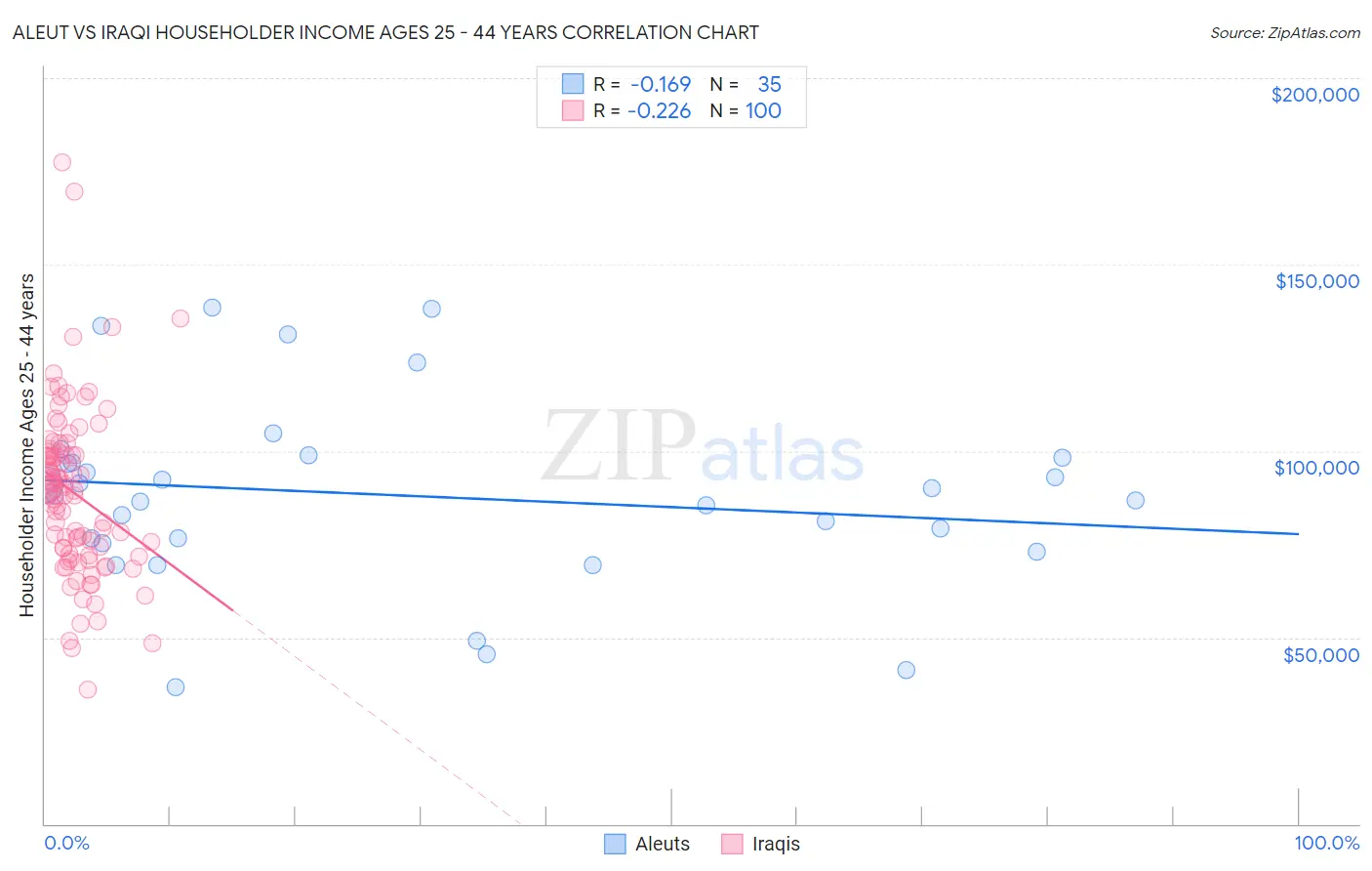 Aleut vs Iraqi Householder Income Ages 25 - 44 years