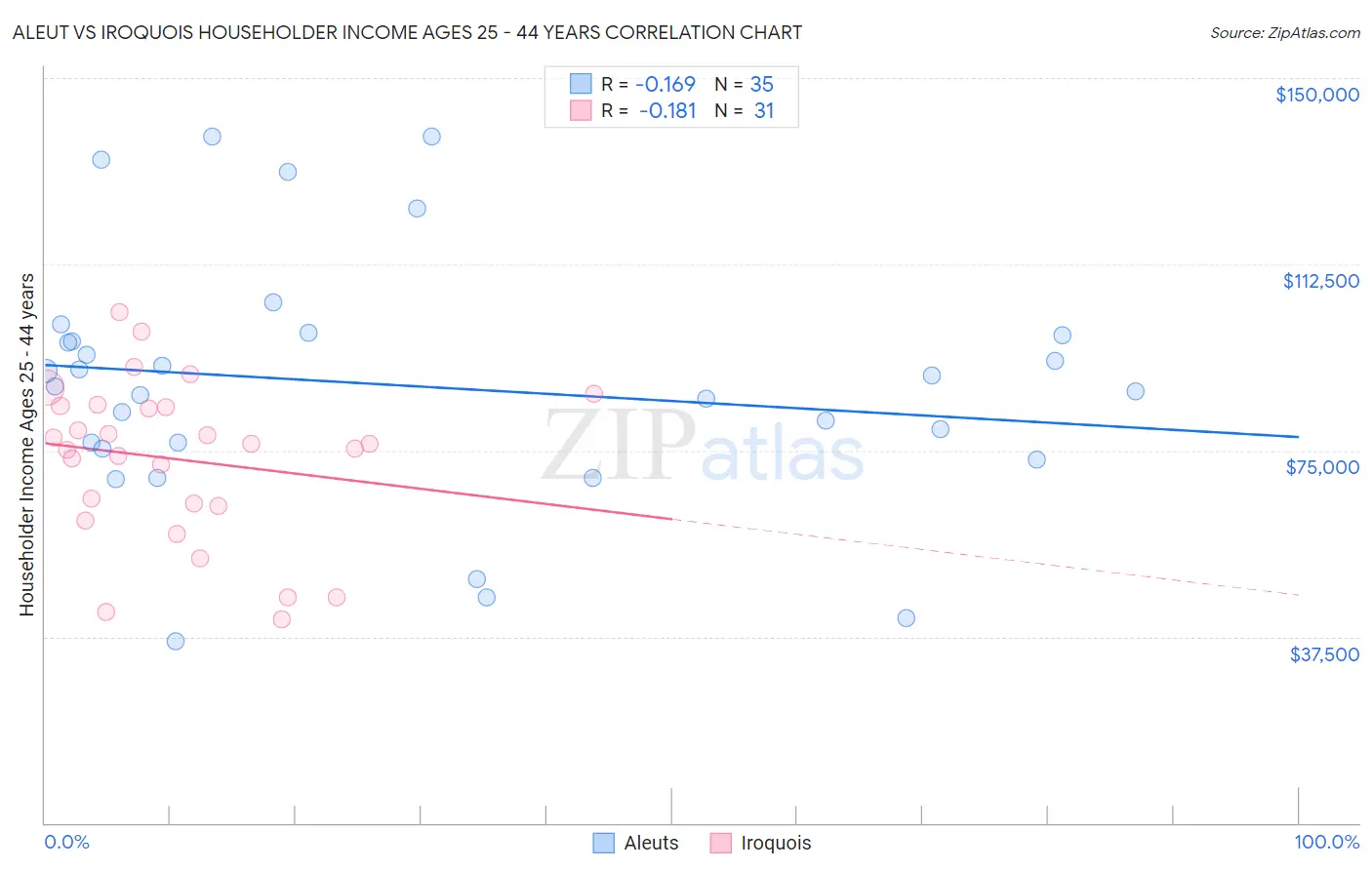 Aleut vs Iroquois Householder Income Ages 25 - 44 years