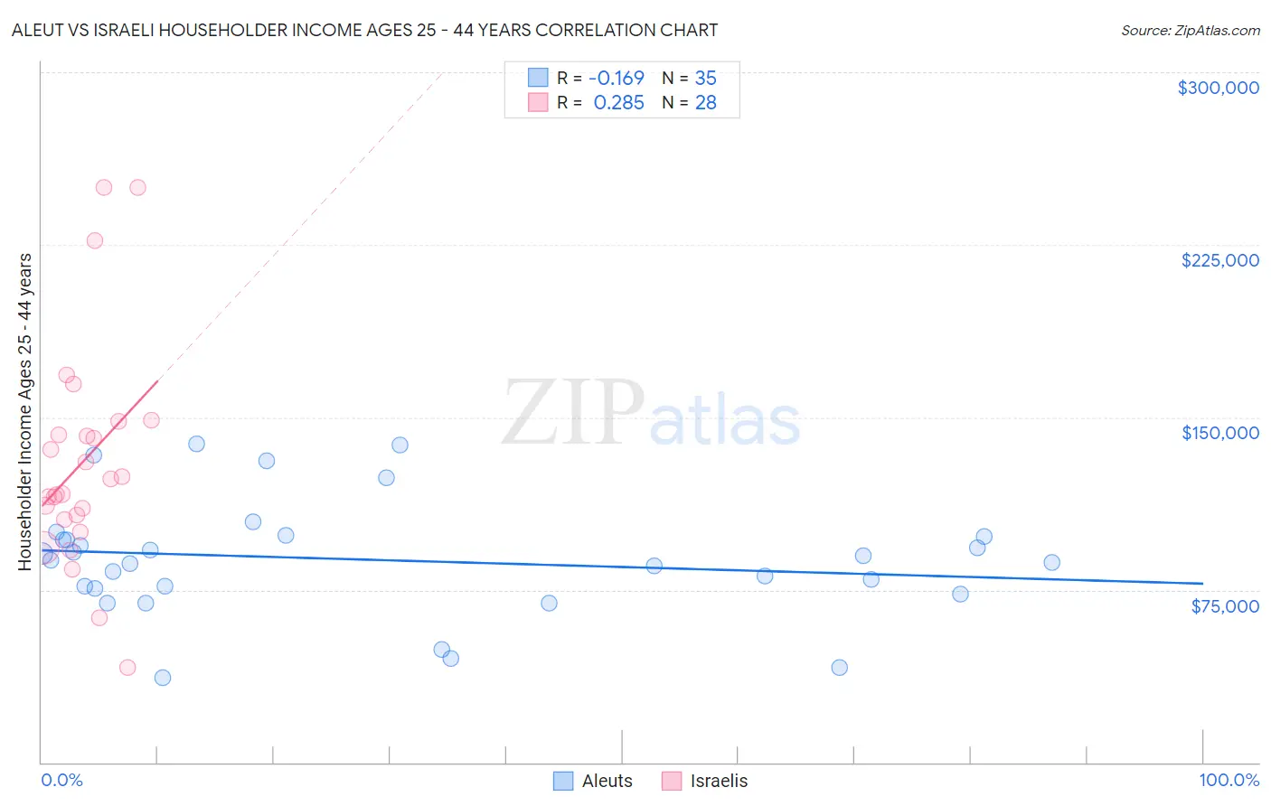 Aleut vs Israeli Householder Income Ages 25 - 44 years
