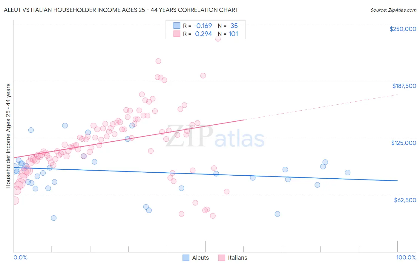 Aleut vs Italian Householder Income Ages 25 - 44 years
